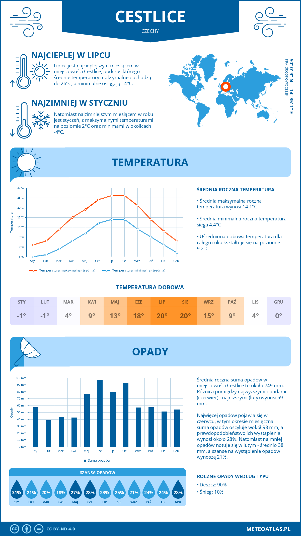 Infografika: Cestlice (Czechy) – miesięczne temperatury i opady z wykresami rocznych trendów pogodowych