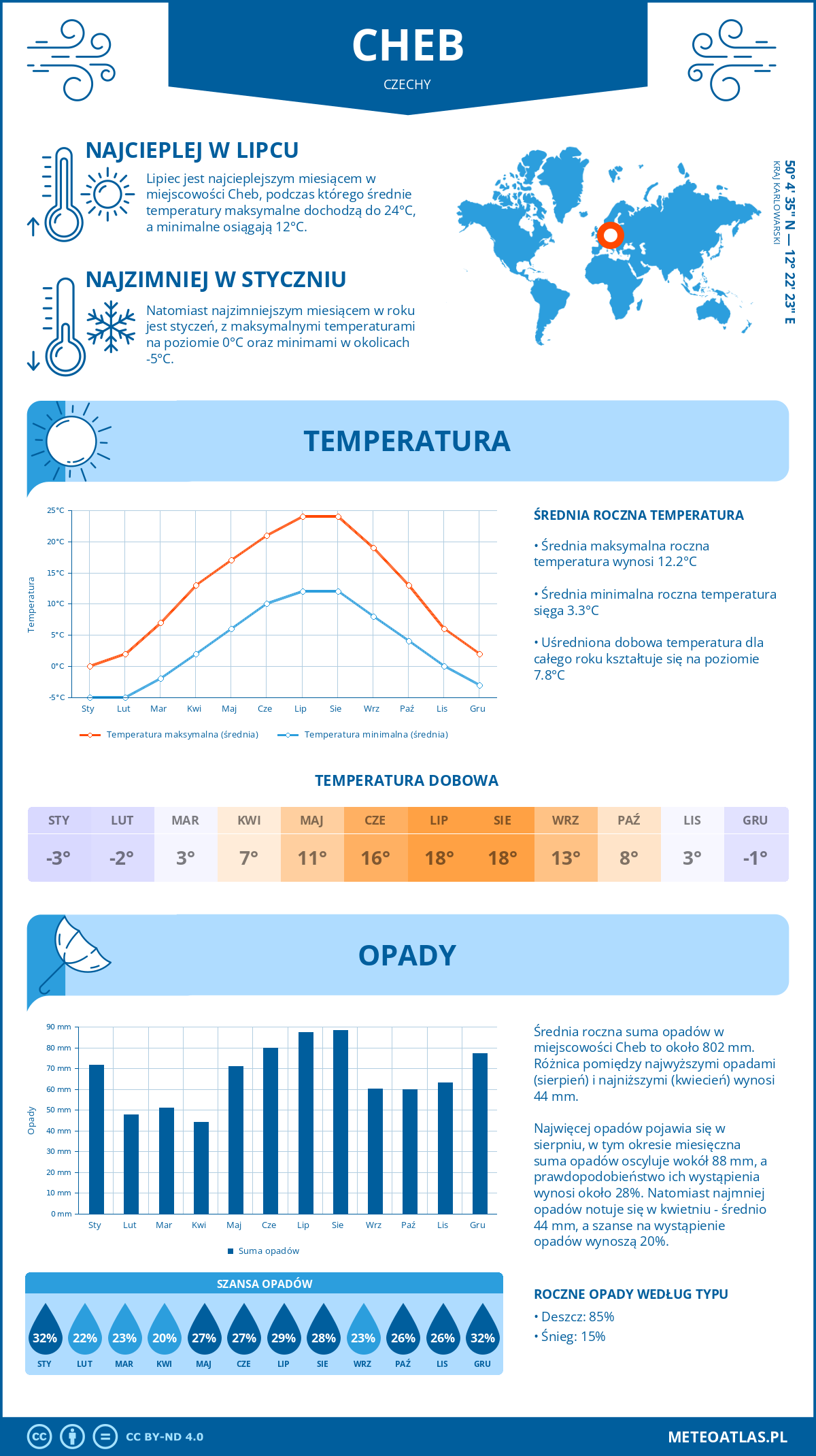 Pogoda Cheb (Czechy). Temperatura oraz opady.