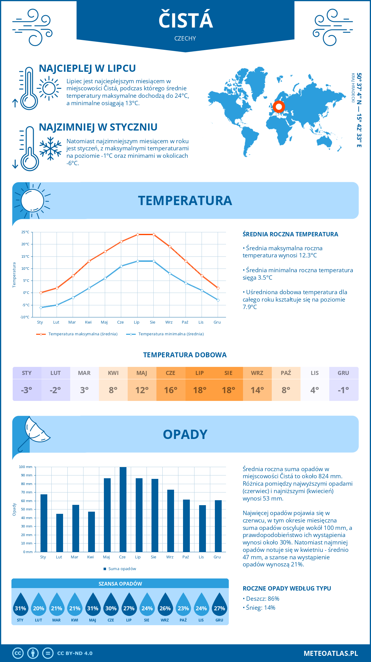 Pogoda Čistá (Czechy). Temperatura oraz opady.