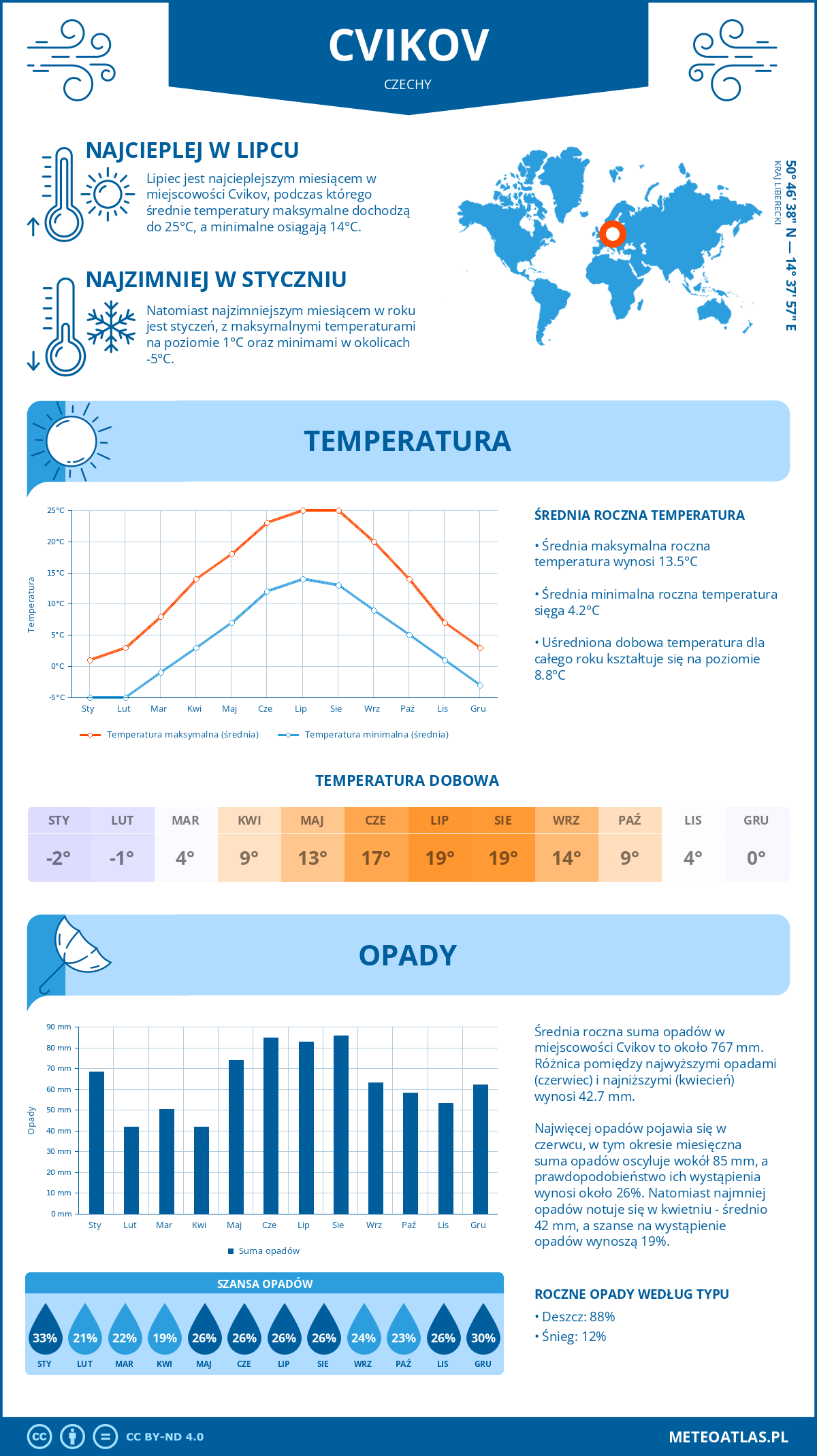 Infografika: Cvikov (Czechy) – miesięczne temperatury i opady z wykresami rocznych trendów pogodowych