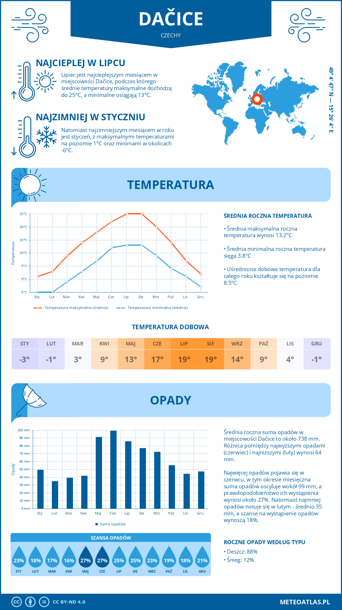 Pogoda Dačice (Czechy). Temperatura oraz opady.