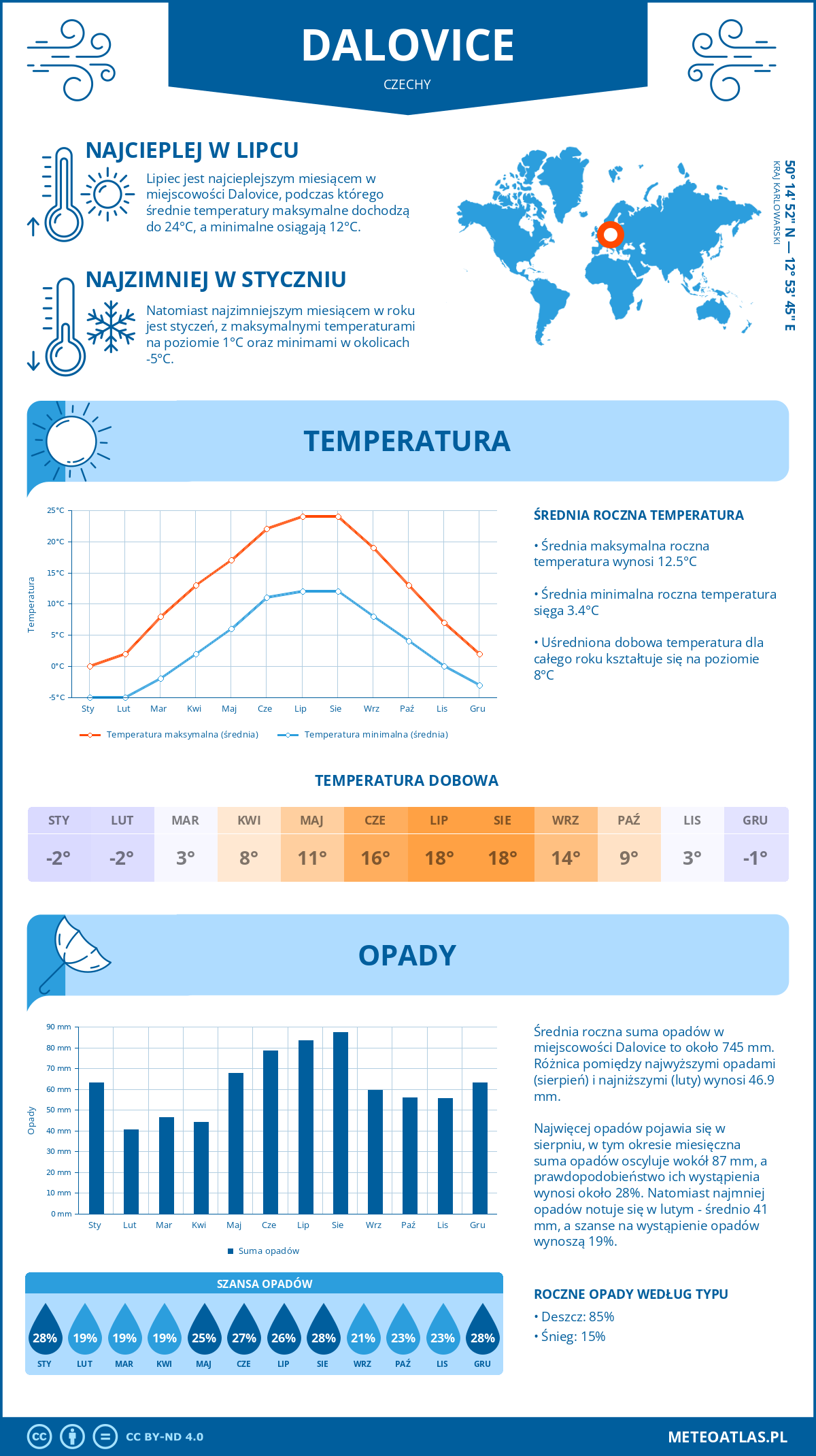 Pogoda Dalovice (Czechy). Temperatura oraz opady.