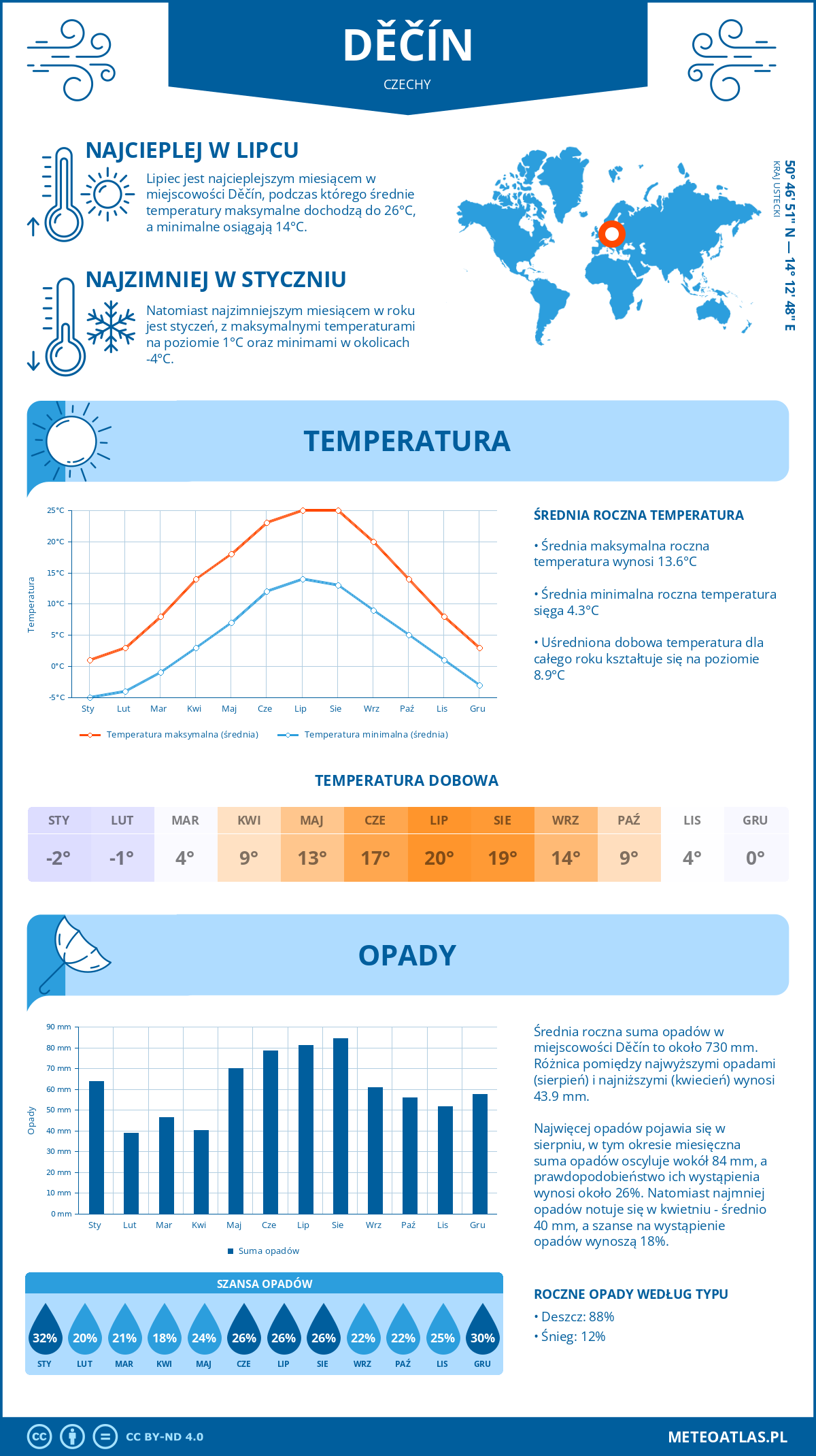 Pogoda Děčín (Czechy). Temperatura oraz opady.