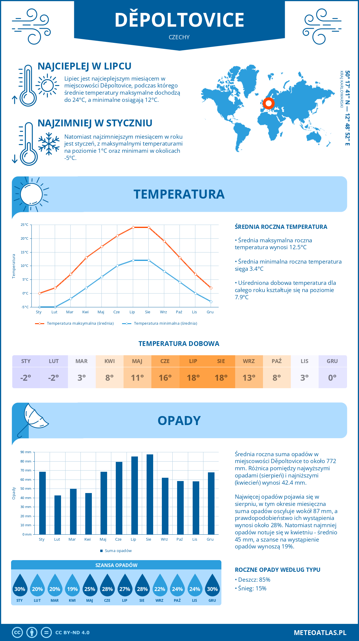 Pogoda Děpoltovice (Czechy). Temperatura oraz opady.