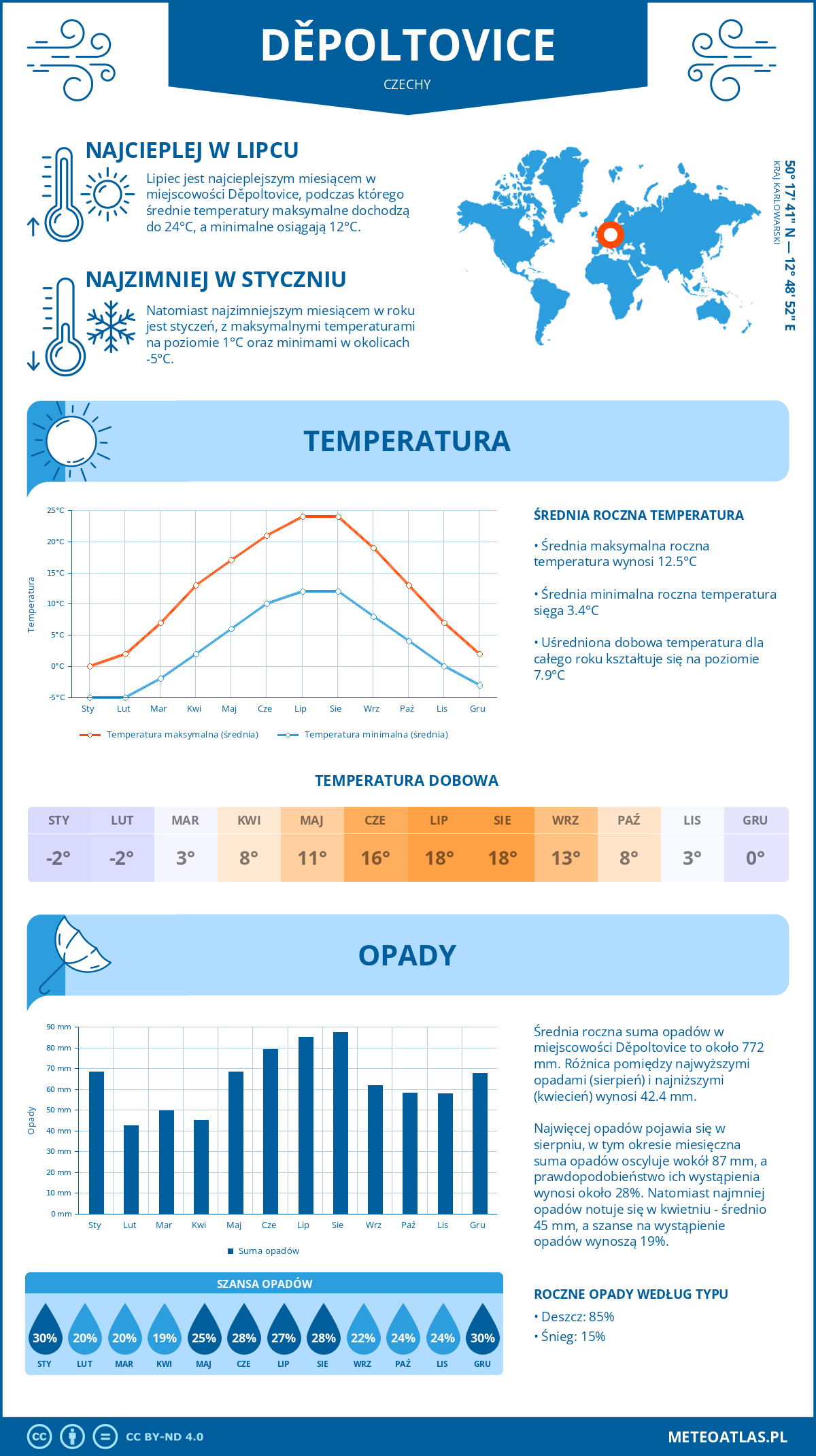 Infografika: Děpoltovice (Czechy) – miesięczne temperatury i opady z wykresami rocznych trendów pogodowych