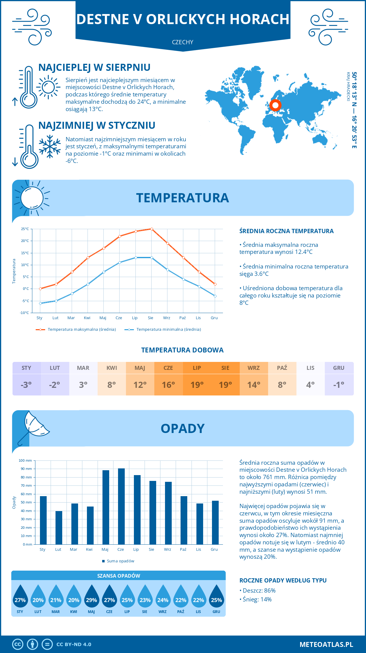 Infografika: Destne v Orlickych Horach (Czechy) – miesięczne temperatury i opady z wykresami rocznych trendów pogodowych