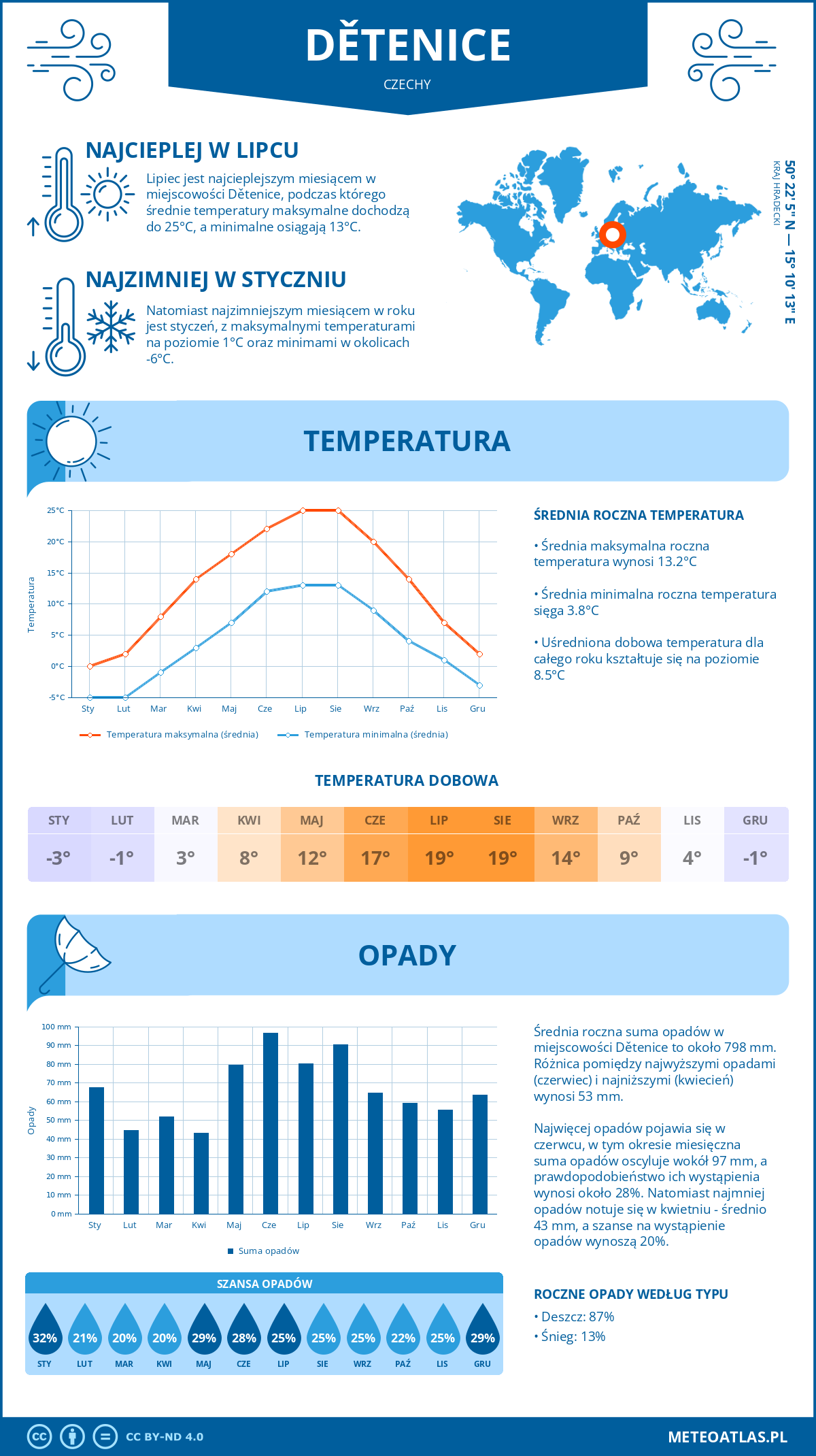 Infografika: Dětenice (Czechy) – miesięczne temperatury i opady z wykresami rocznych trendów pogodowych