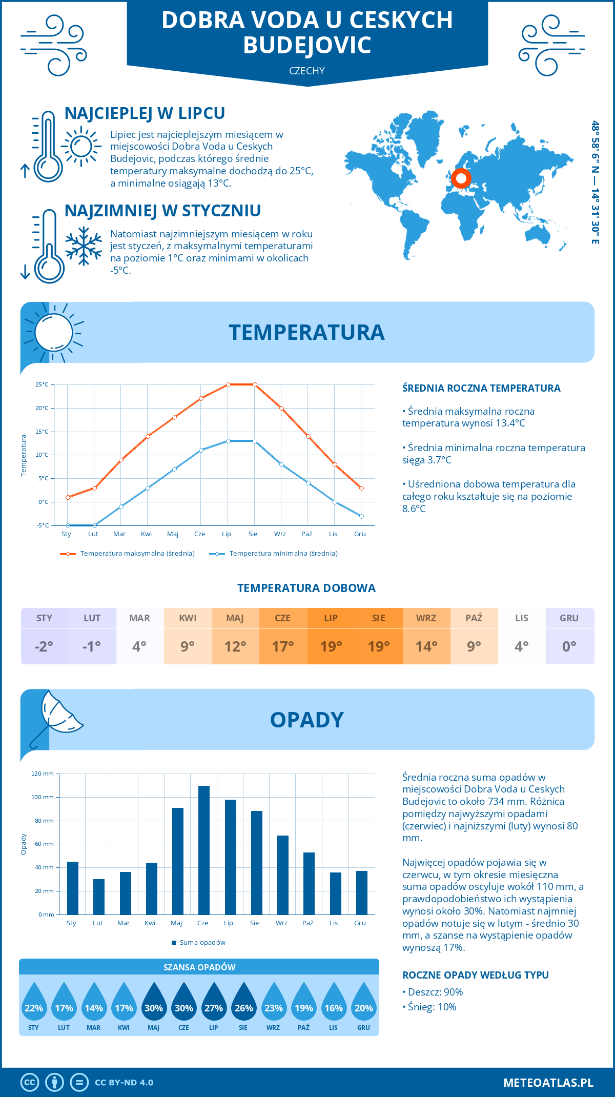 Pogoda Dobra Voda u Ceskych Budejovic (Czechy). Temperatura oraz opady.