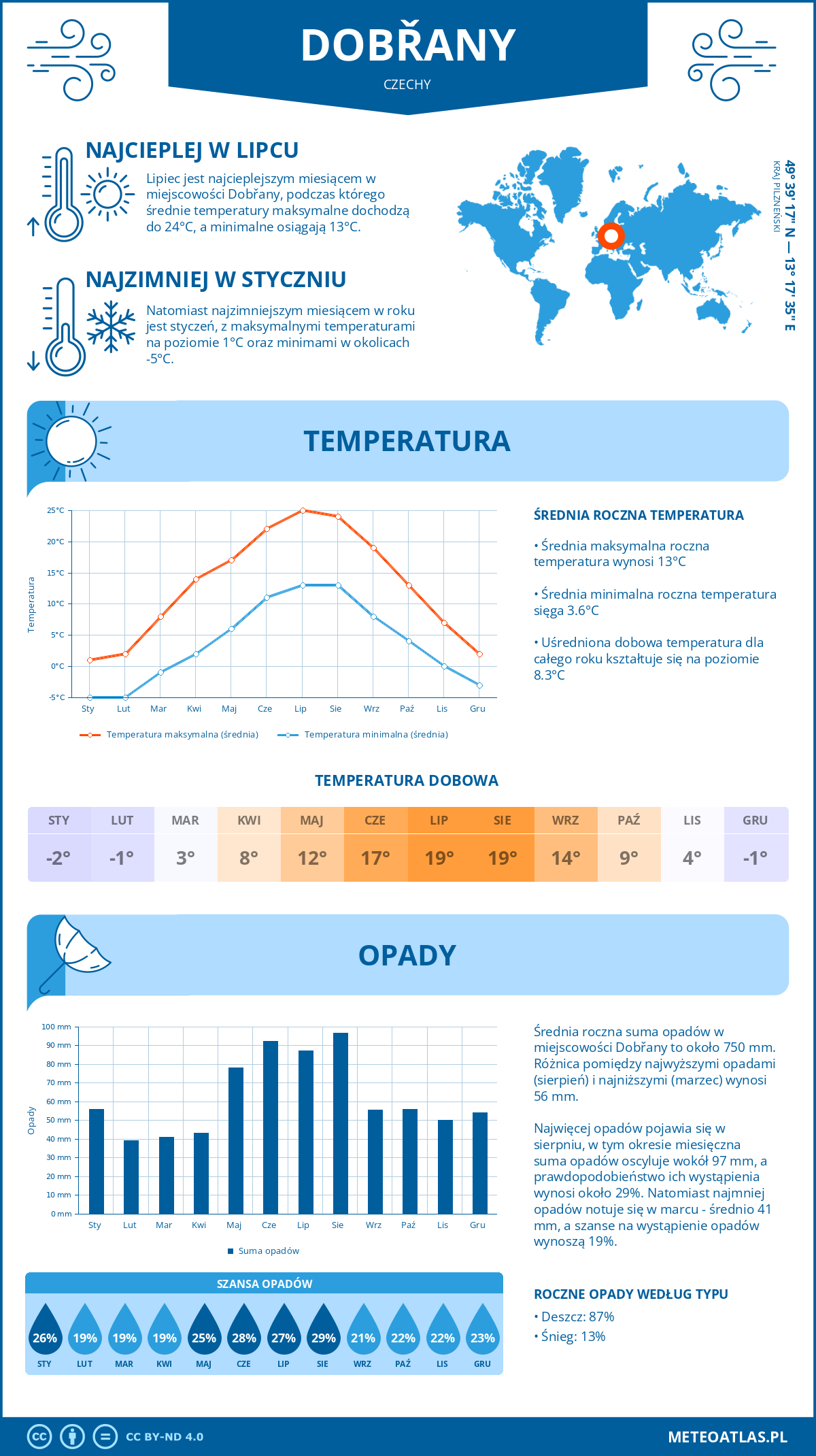 Pogoda Dobřany (Czechy). Temperatura oraz opady.