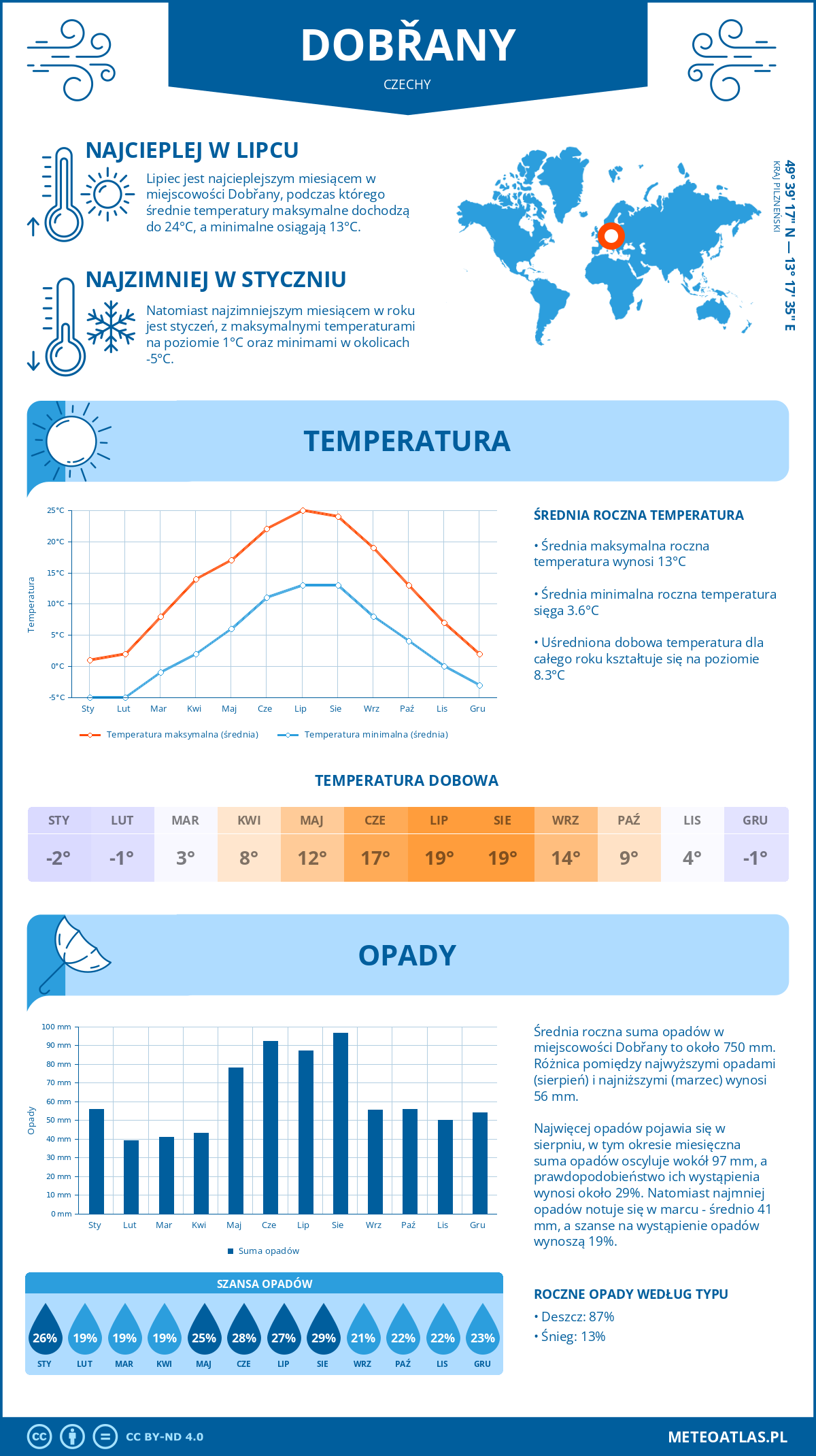 Infografika: Dobřany (Czechy) – miesięczne temperatury i opady z wykresami rocznych trendów pogodowych