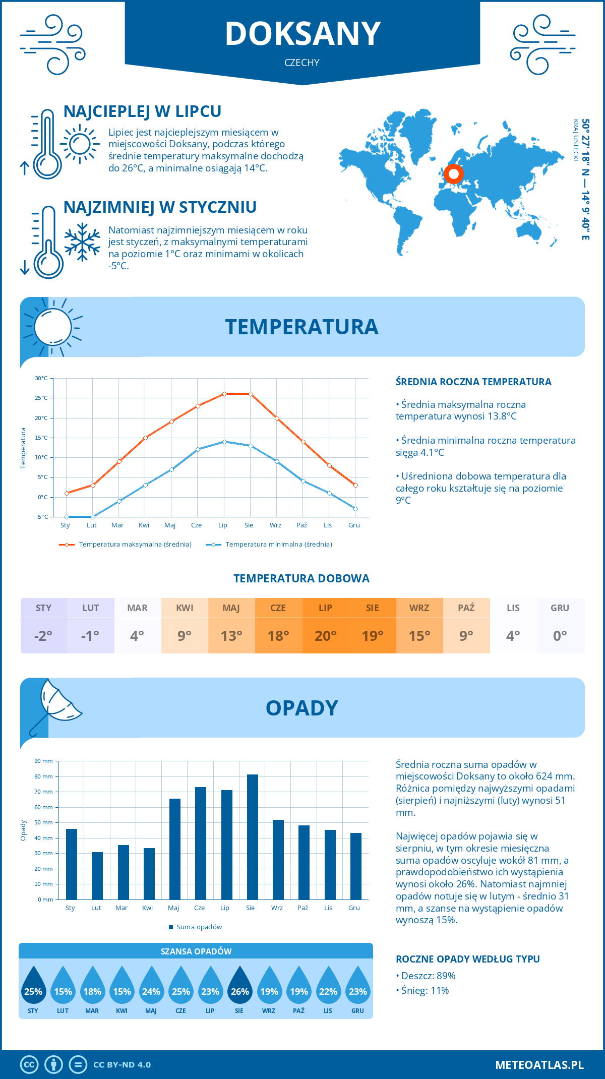 Pogoda Doksany (Czechy). Temperatura oraz opady.