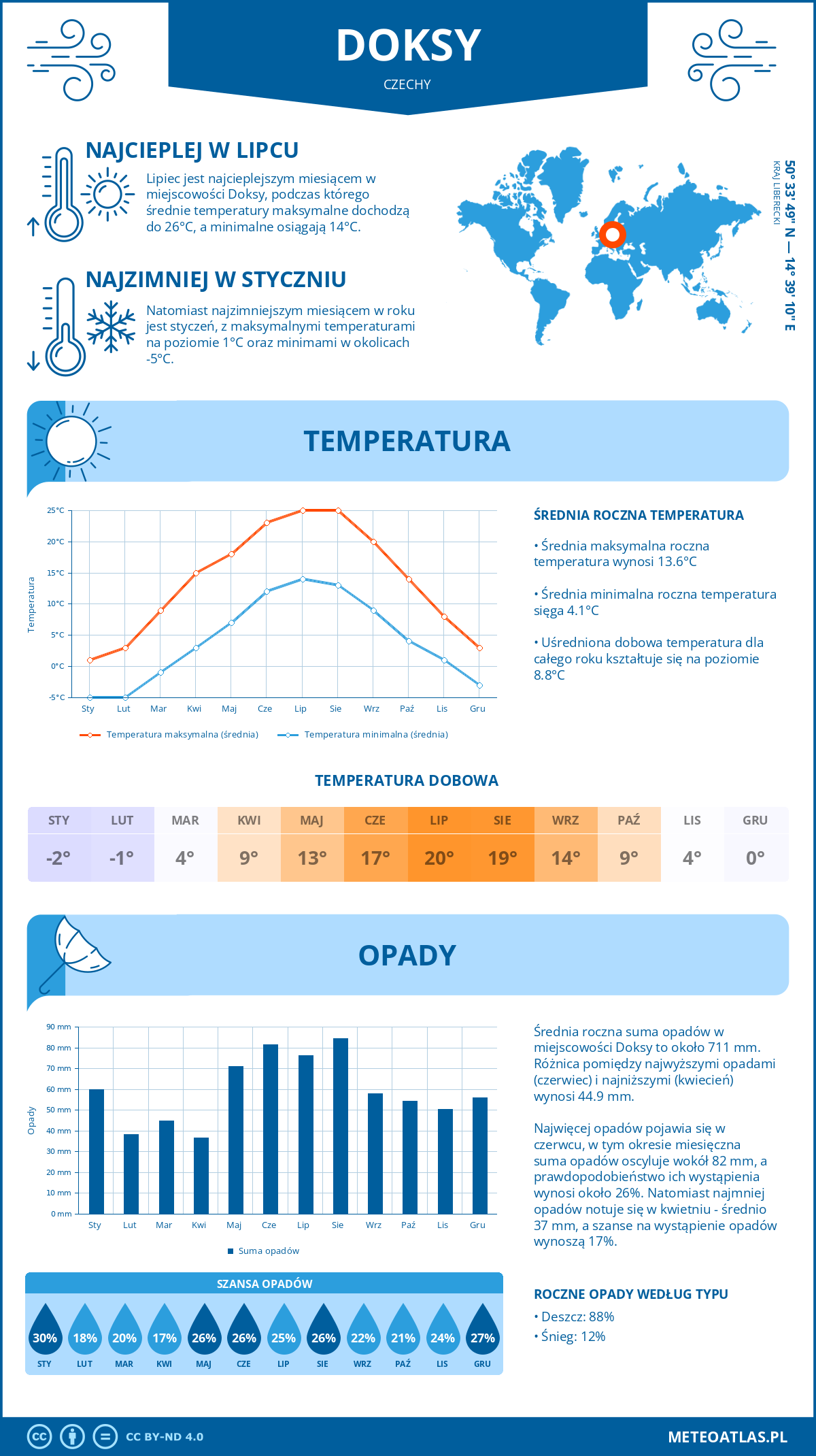 Pogoda Doksy (Czechy). Temperatura oraz opady.