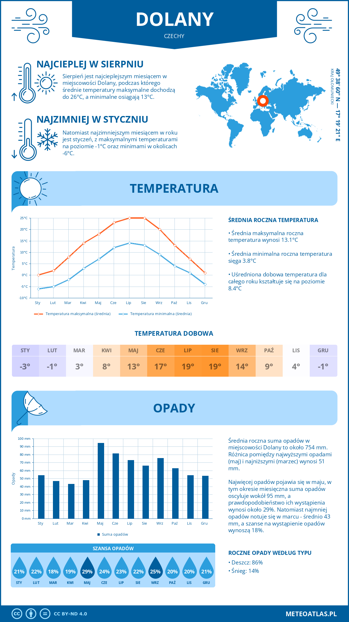 Infografika: Dolany (Czechy) – miesięczne temperatury i opady z wykresami rocznych trendów pogodowych