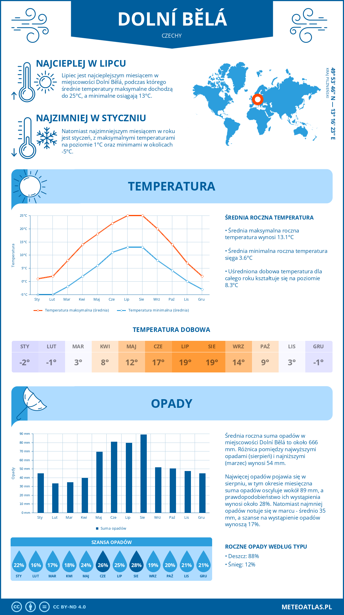 Infografika: Dolní Bělá (Czechy) – miesięczne temperatury i opady z wykresami rocznych trendów pogodowych