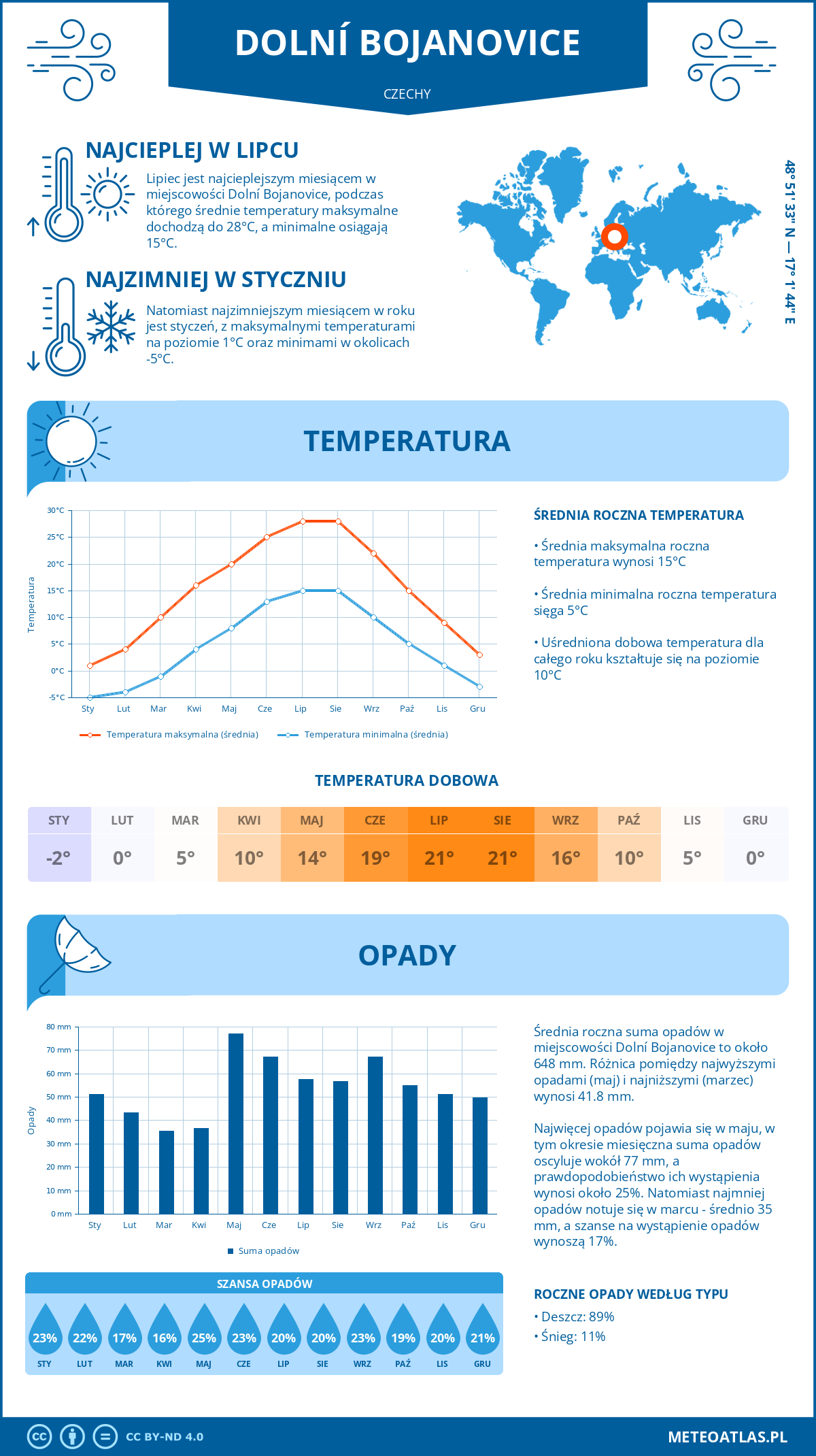 Pogoda Dolní Bojanovice (Czechy). Temperatura oraz opady.