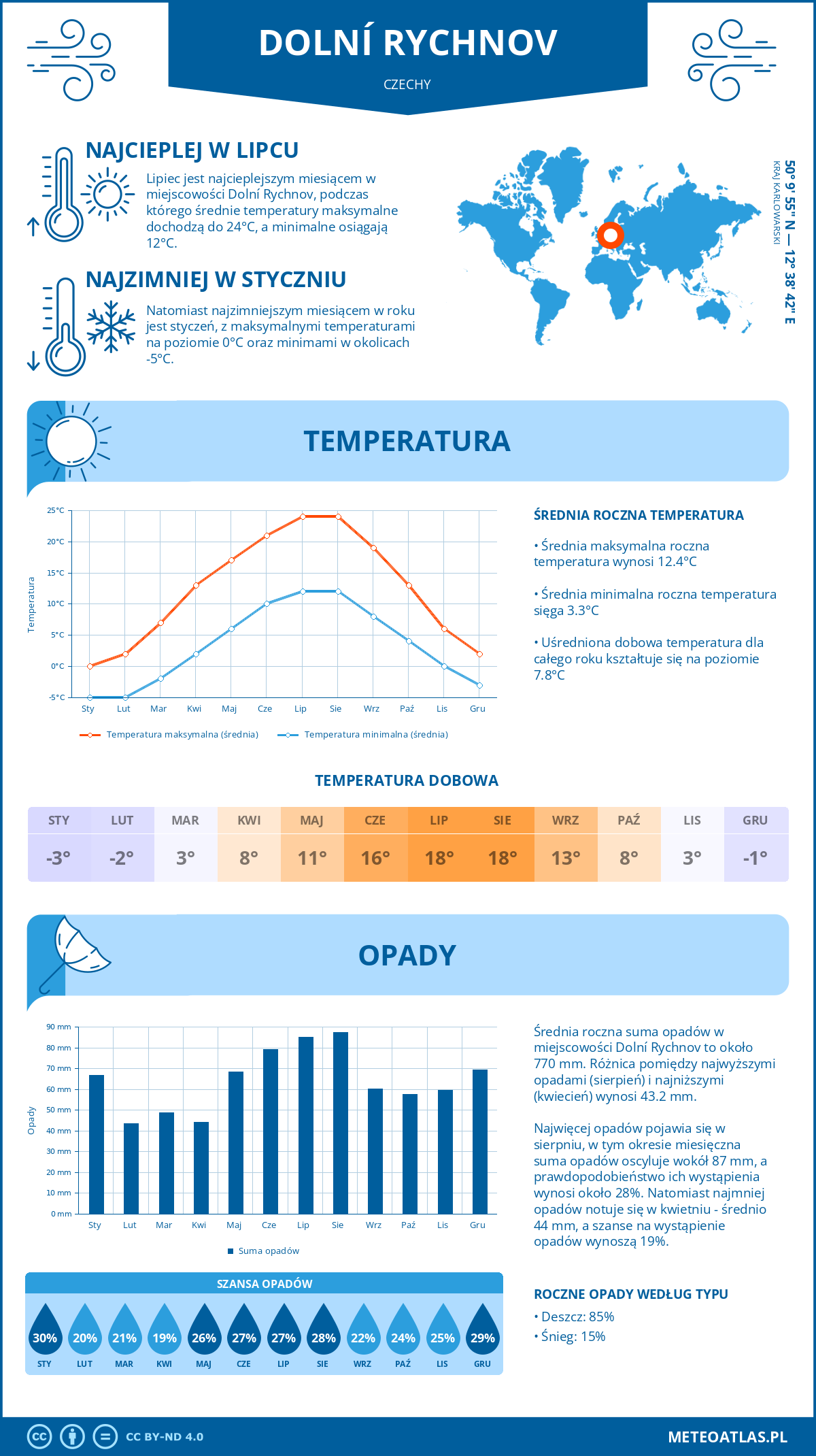 Pogoda Dolní Rychnov (Czechy). Temperatura oraz opady.