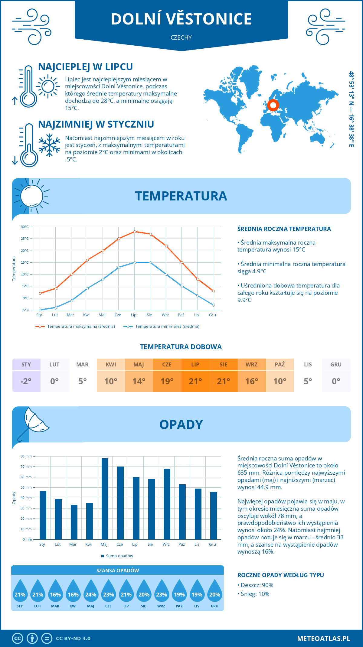 Pogoda Dolní Věstonice (Czechy). Temperatura oraz opady.