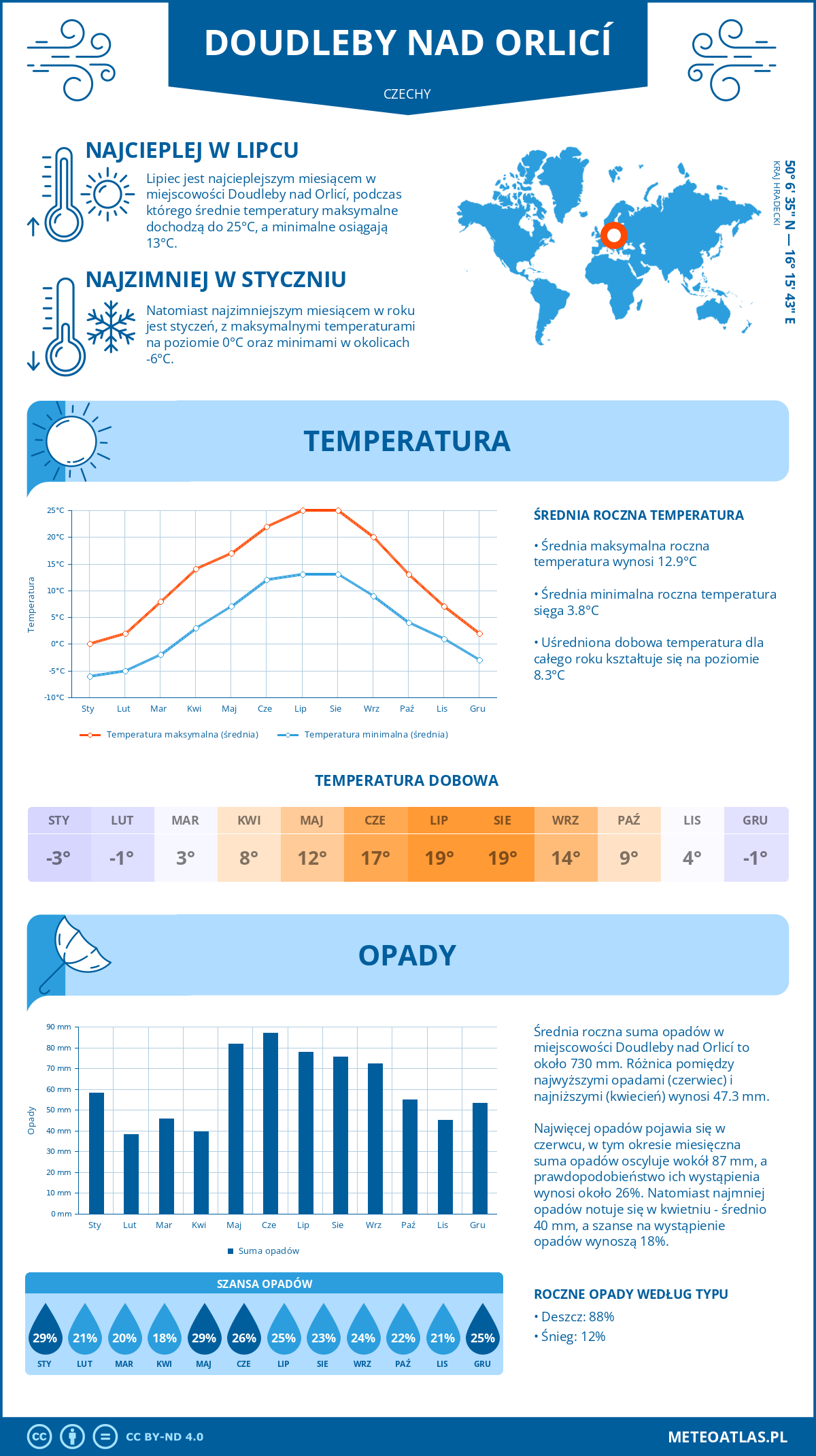 Pogoda Doudleby nad Orlicí (Czechy). Temperatura oraz opady.