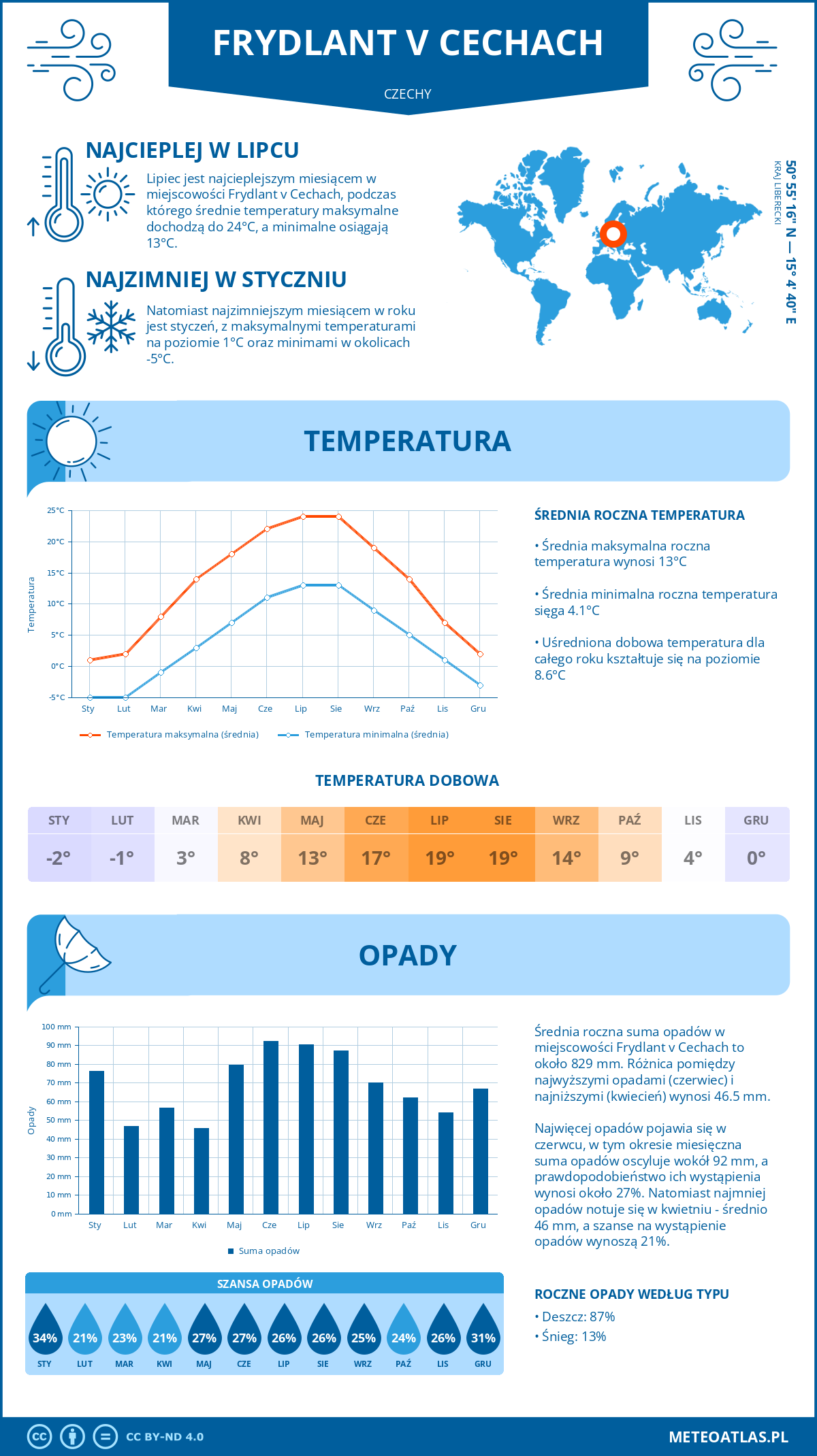 Infografika: Frydlant v Cechach (Czechy) – miesięczne temperatury i opady z wykresami rocznych trendów pogodowych