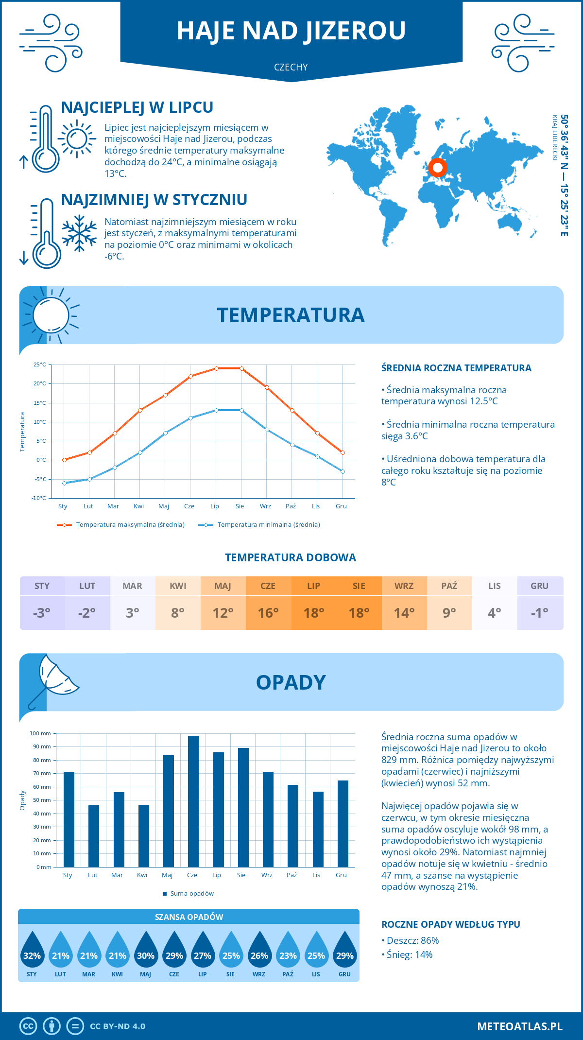 Pogoda Haje nad Jizerou (Czechy). Temperatura oraz opady.