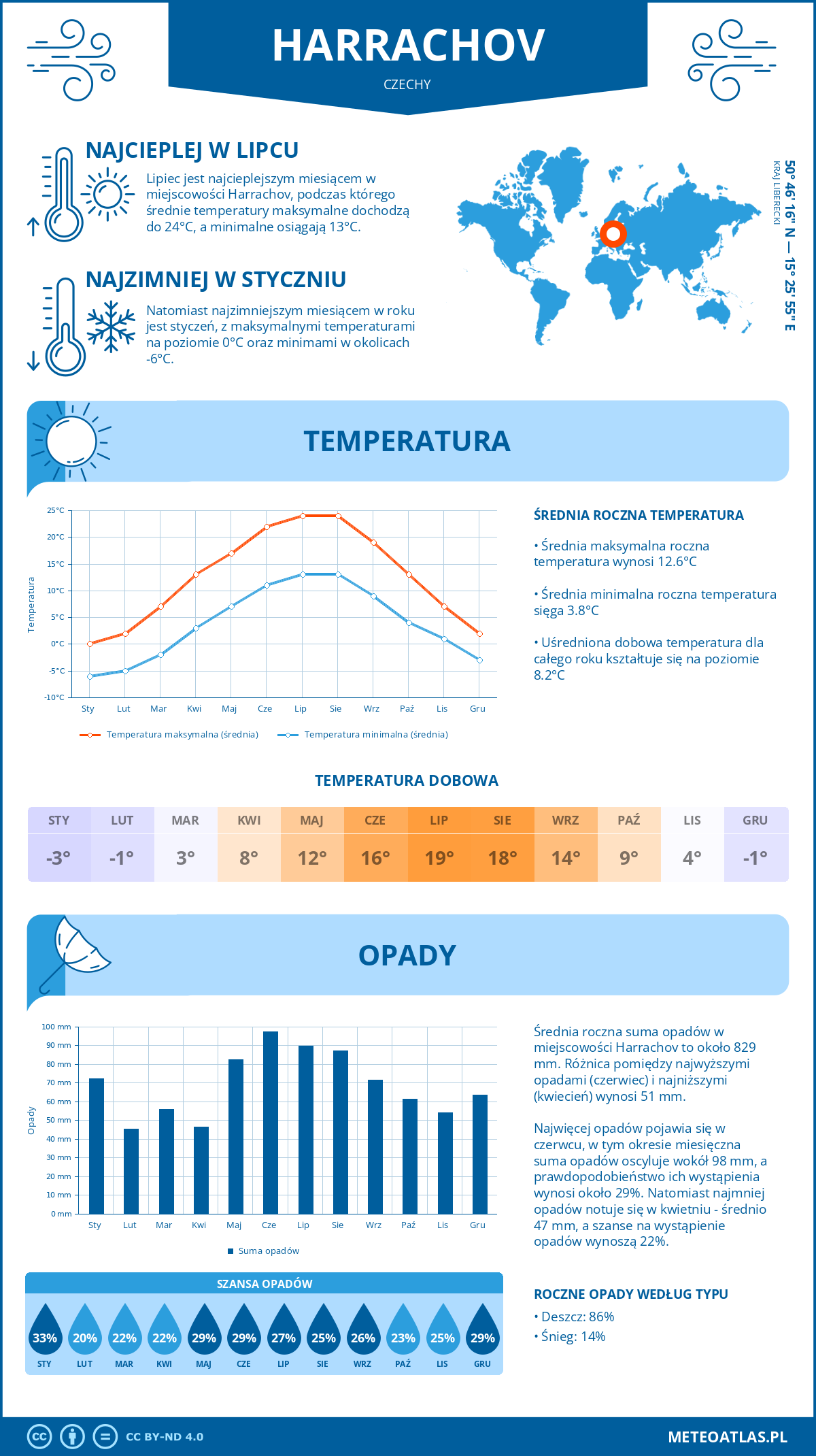 Infografika: Harrachov (Czechy) – miesięczne temperatury i opady z wykresami rocznych trendów pogodowych