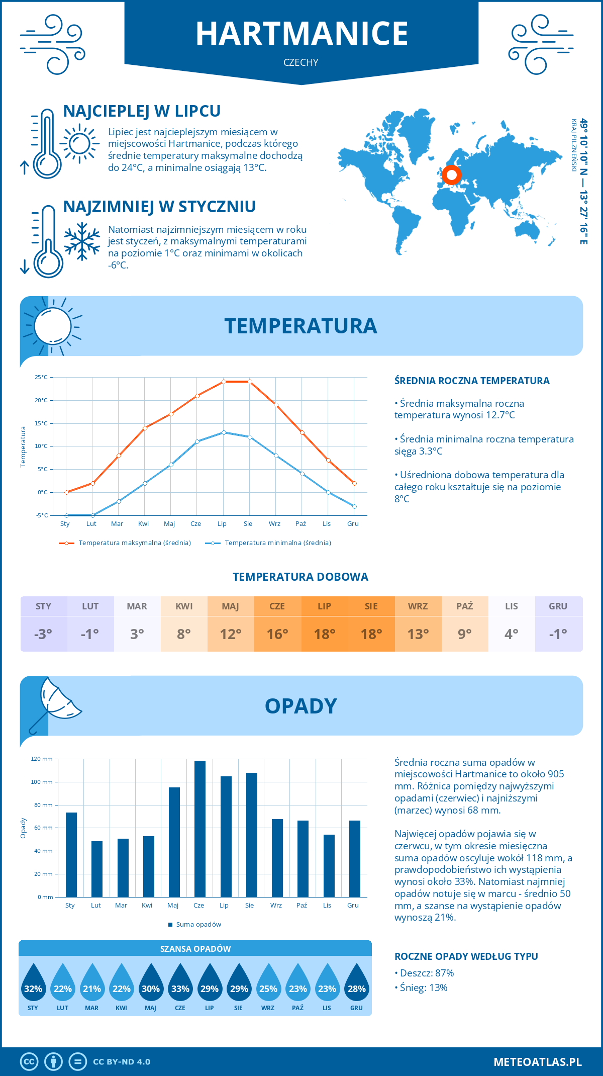 Infografika: Hartmanice (Czechy) – miesięczne temperatury i opady z wykresami rocznych trendów pogodowych