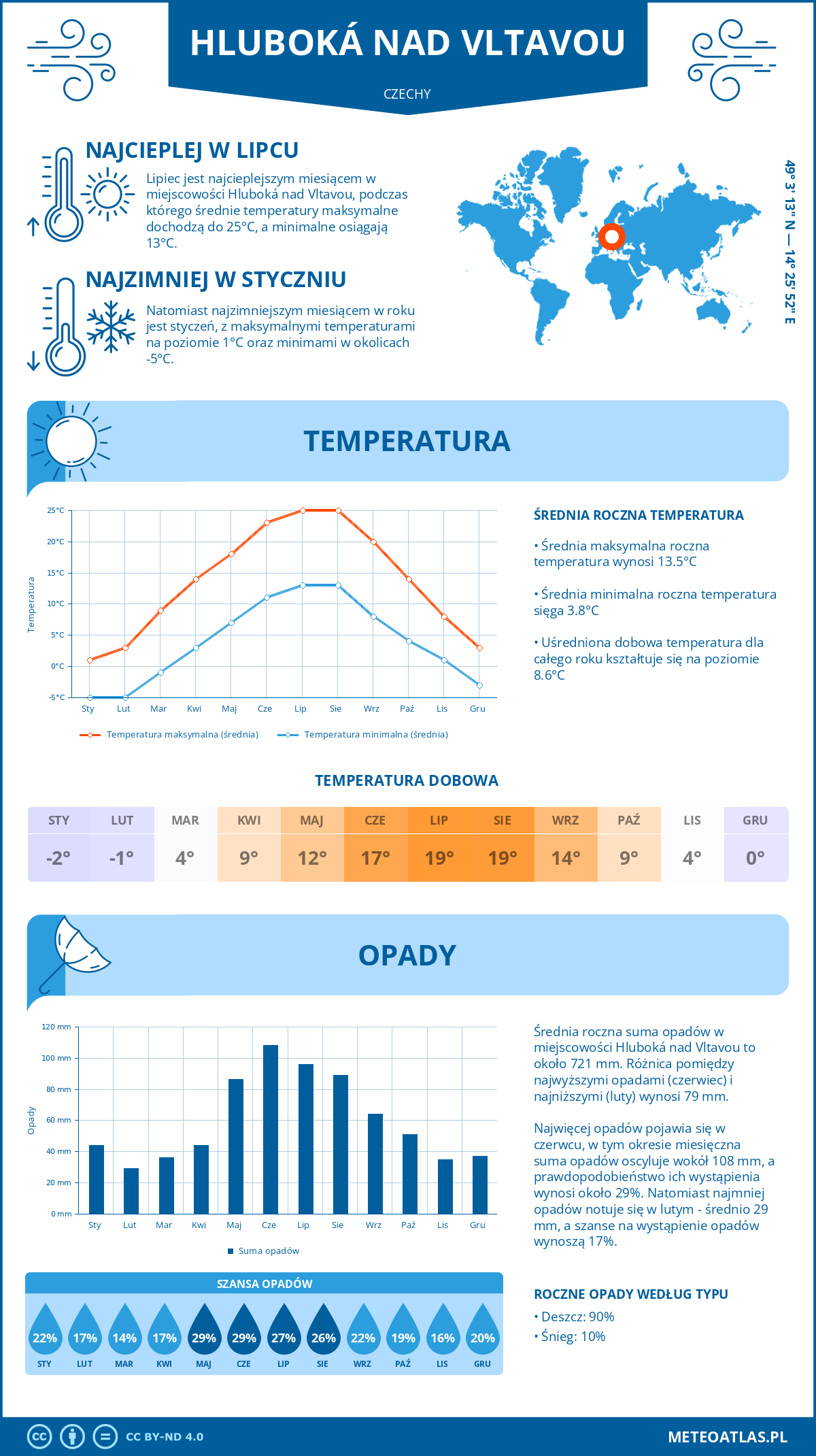 Pogoda Hluboká nad Vltavou (Czechy). Temperatura oraz opady.