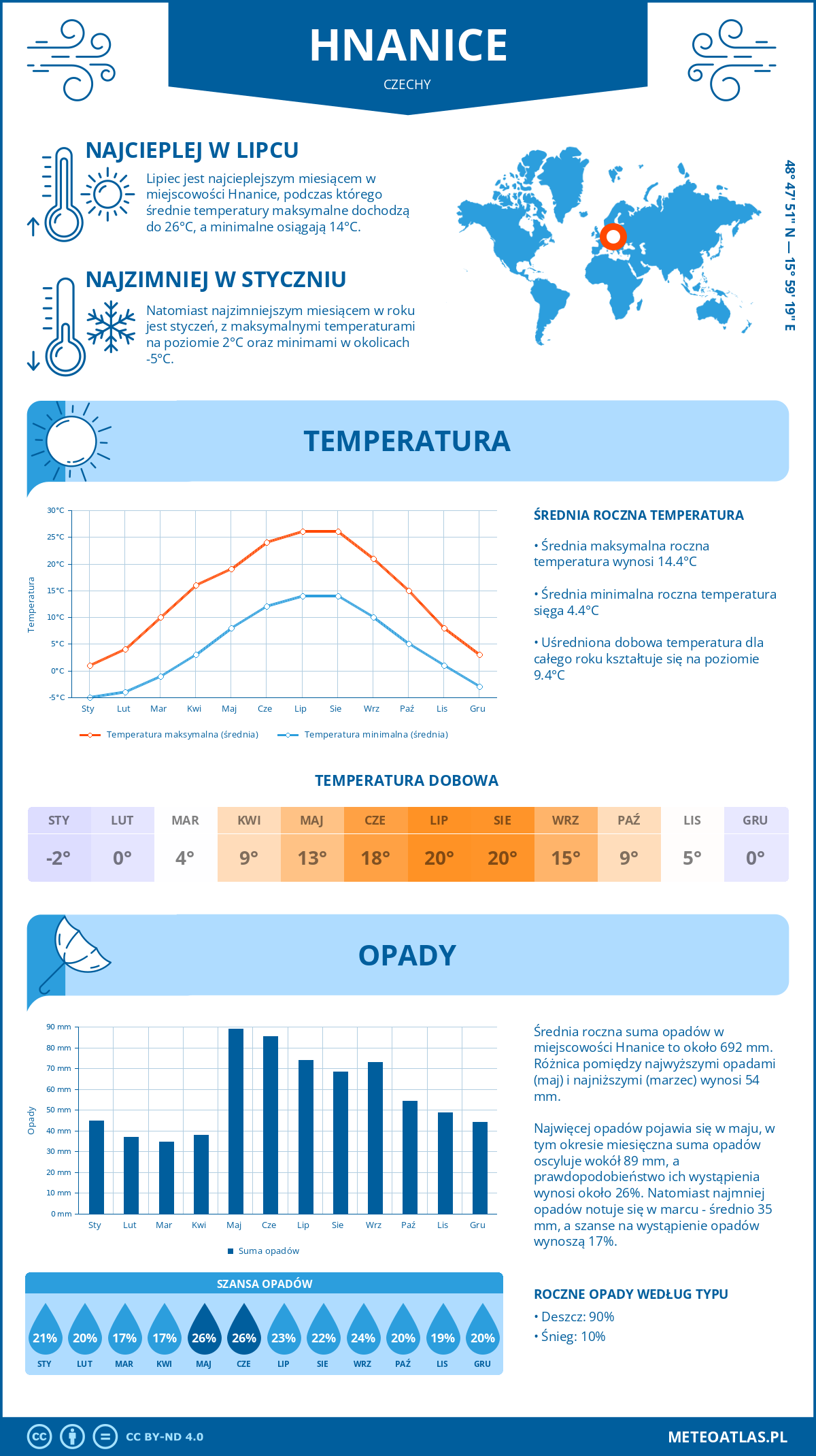 Pogoda Hnanice (Czechy). Temperatura oraz opady.