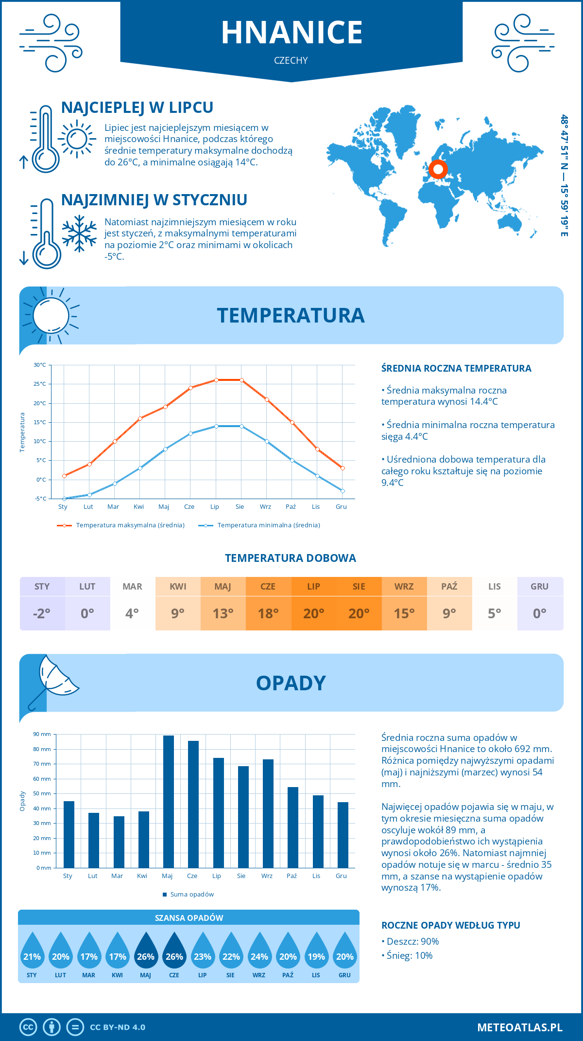 Infografika: Hnanice (Czechy) – miesięczne temperatury i opady z wykresami rocznych trendów pogodowych