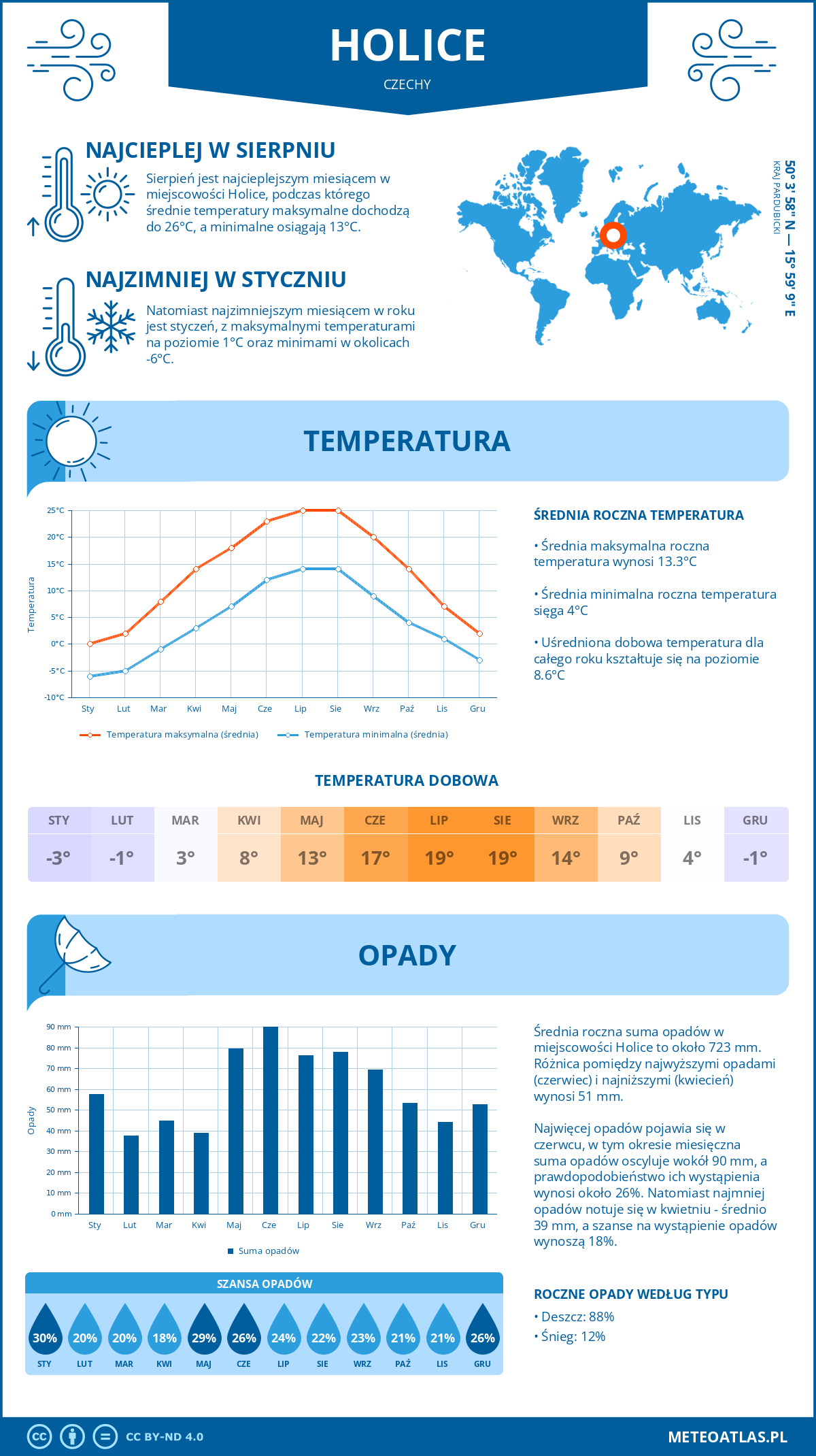 Pogoda Holice (Czechy). Temperatura oraz opady.