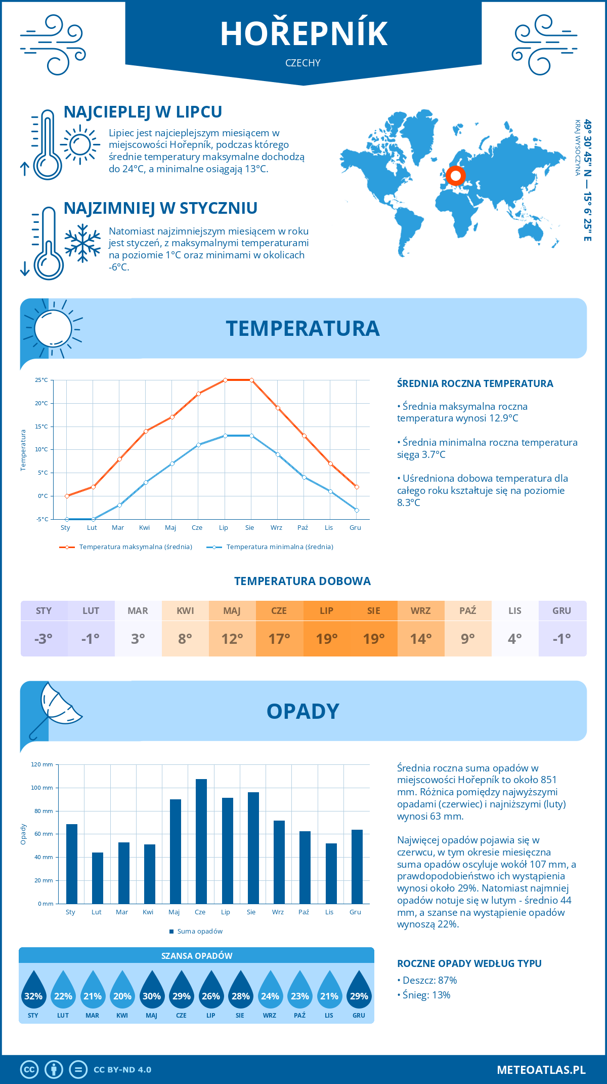 Infografika: Hořepník (Czechy) – miesięczne temperatury i opady z wykresami rocznych trendów pogodowych