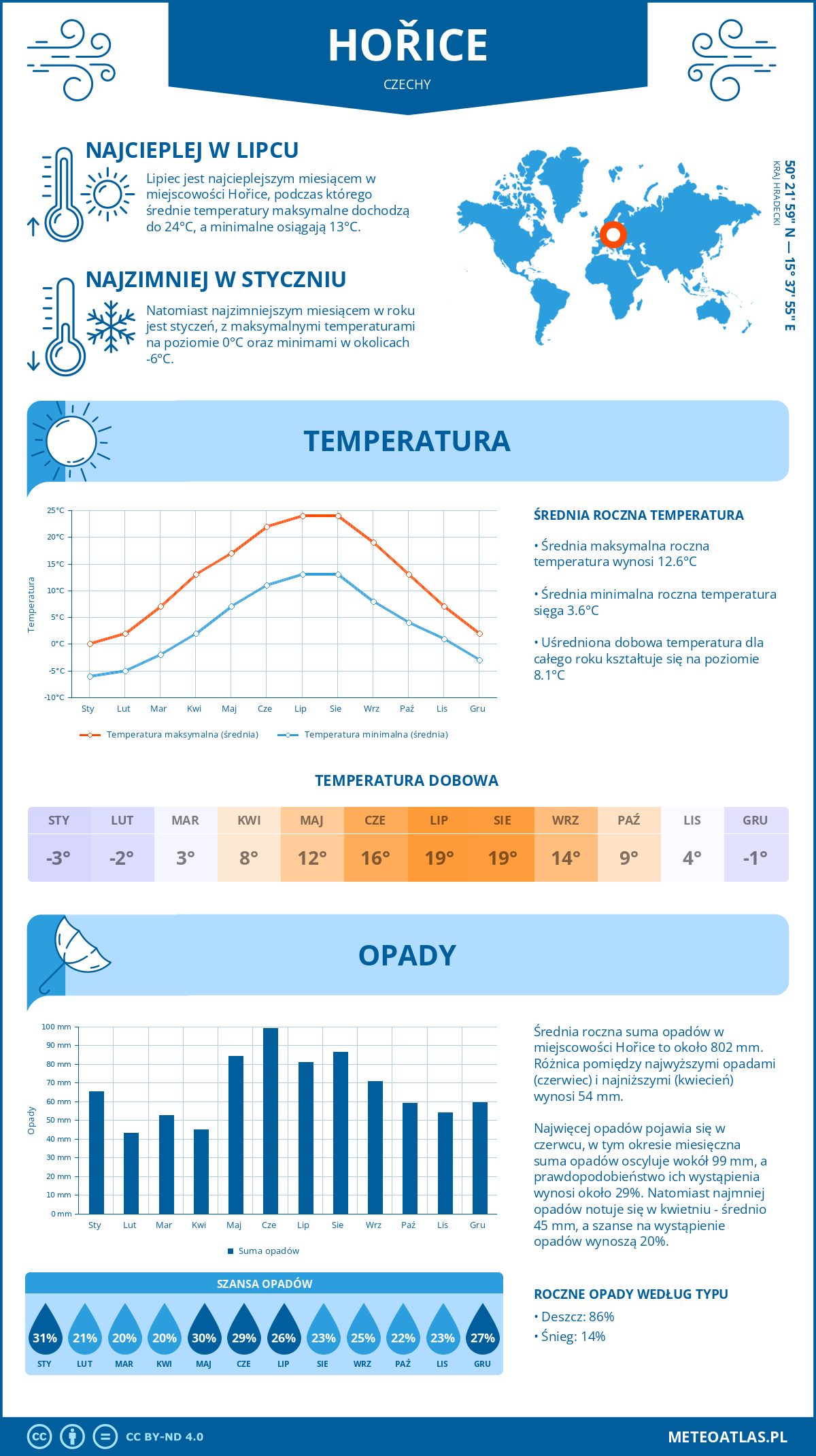 Pogoda Hořice (Czechy). Temperatura oraz opady.