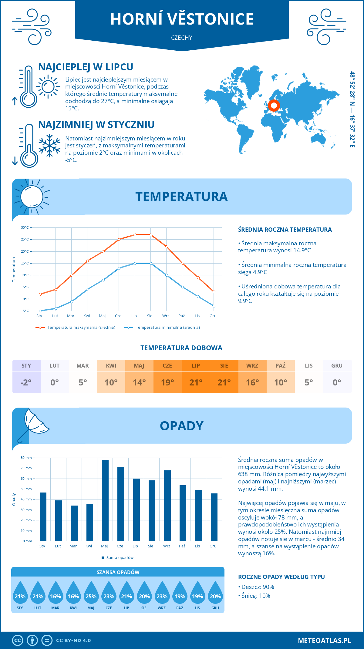 Pogoda Horní Věstonice (Czechy). Temperatura oraz opady.