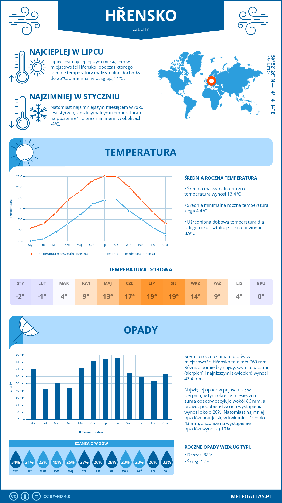 Infografika: Hřensko (Czechy) – miesięczne temperatury i opady z wykresami rocznych trendów pogodowych