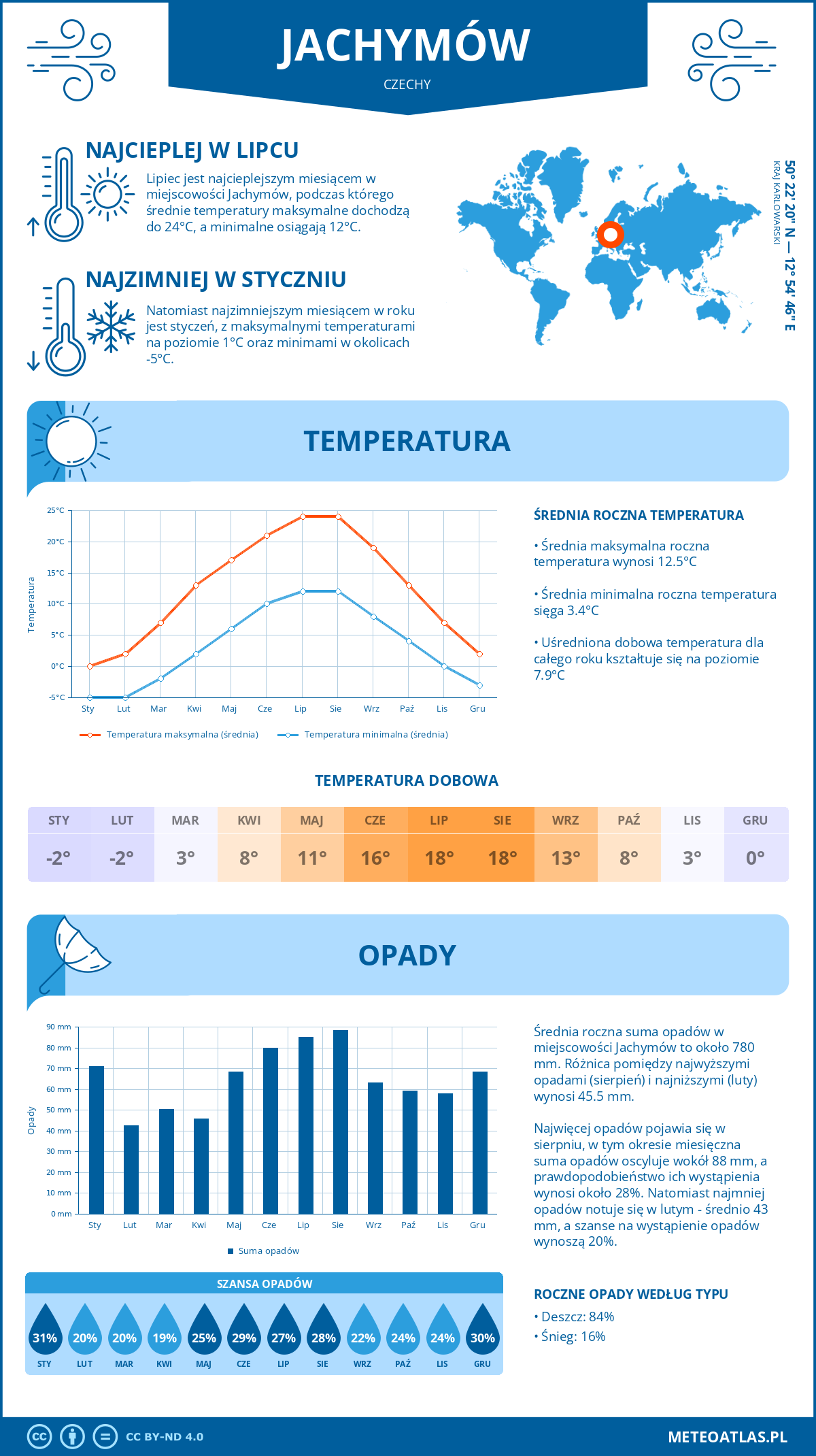 Pogoda Jachymów (Czechy). Temperatura oraz opady.