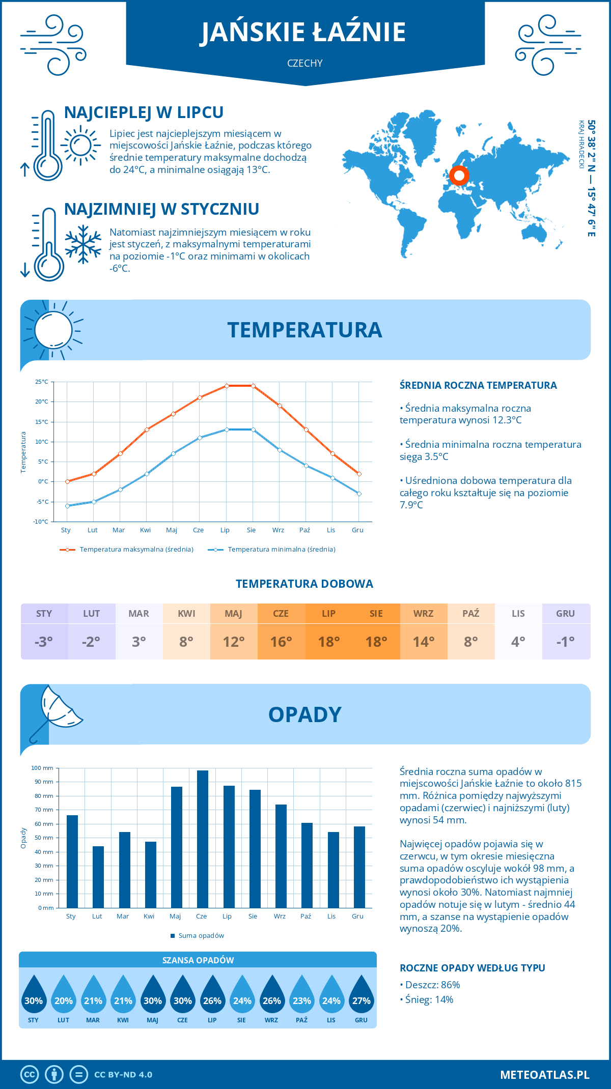 Pogoda Jańskie Łaźnie (Czechy). Temperatura oraz opady.