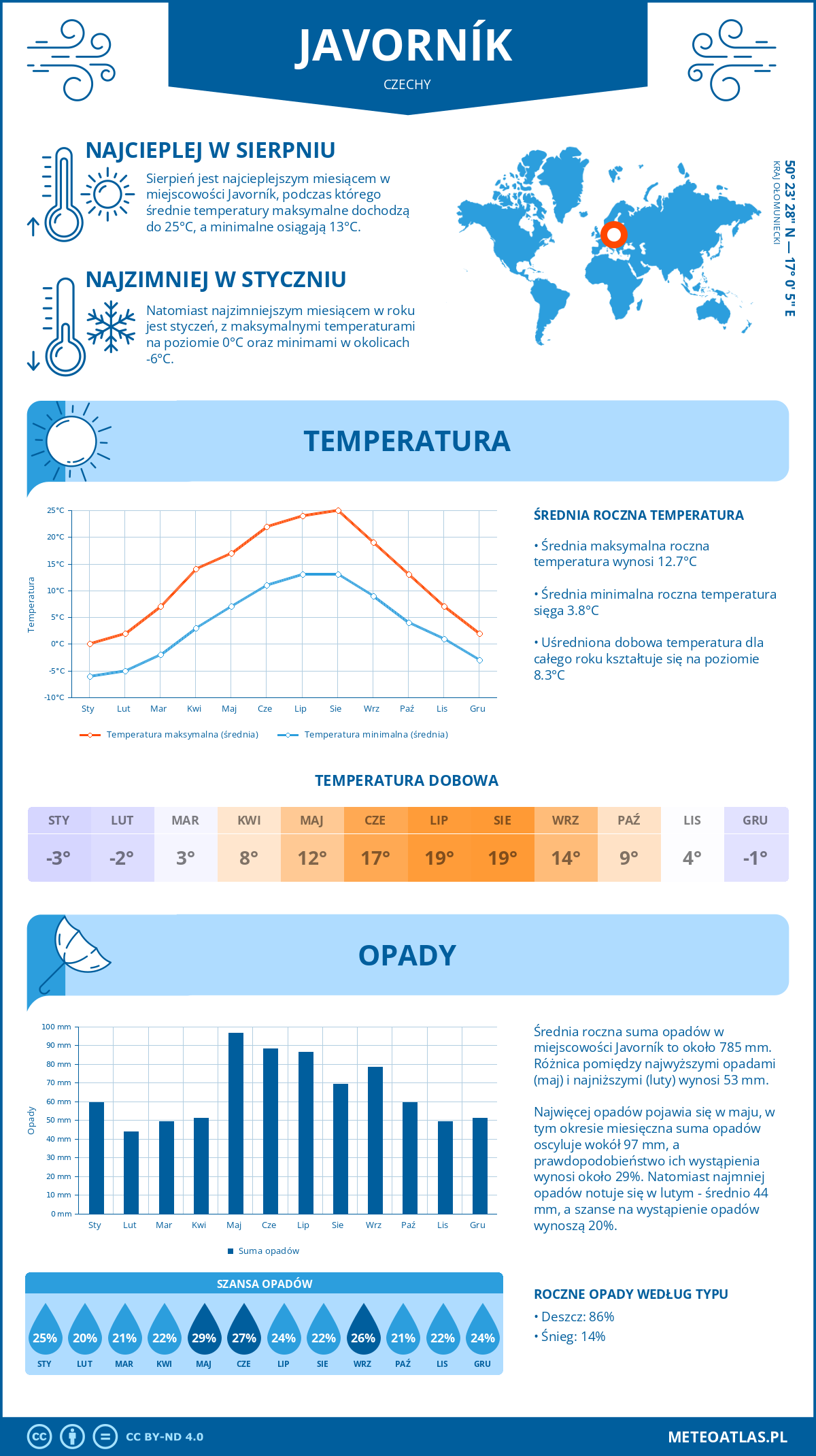 Infografika: Javorník (Czechy) – miesięczne temperatury i opady z wykresami rocznych trendów pogodowych