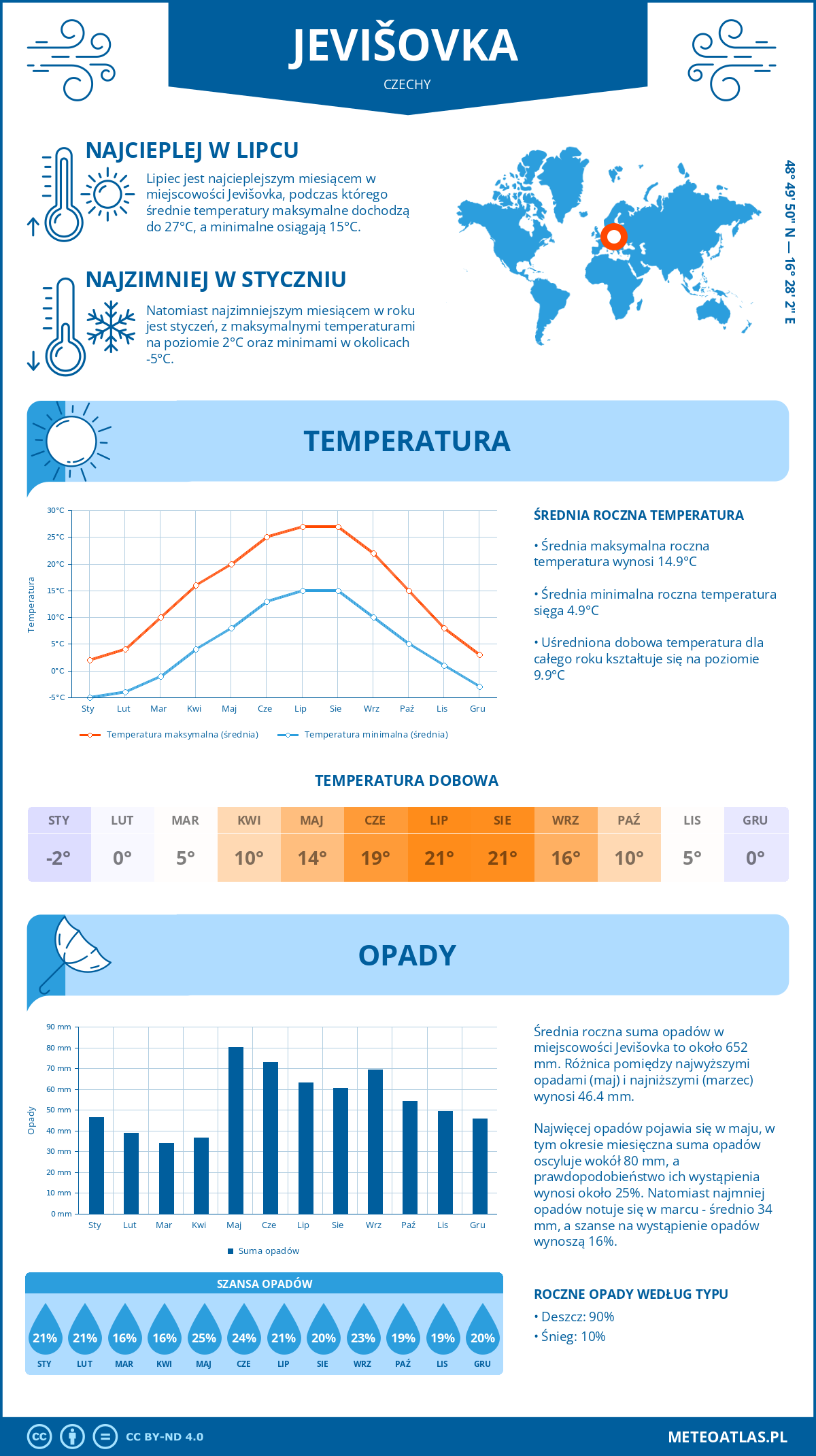 Pogoda Jevišovka (Czechy). Temperatura oraz opady.