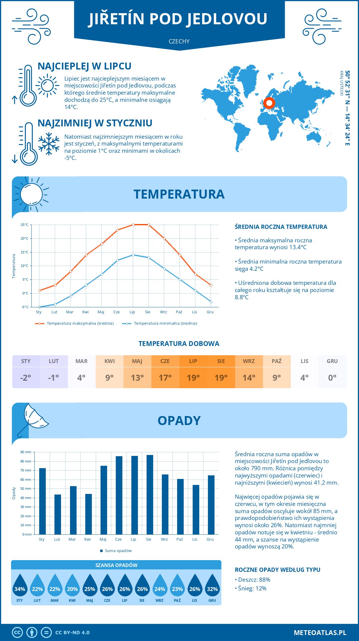 Infografika: Jiřetín pod Jedlovou (Czechy) – miesięczne temperatury i opady z wykresami rocznych trendów pogodowych