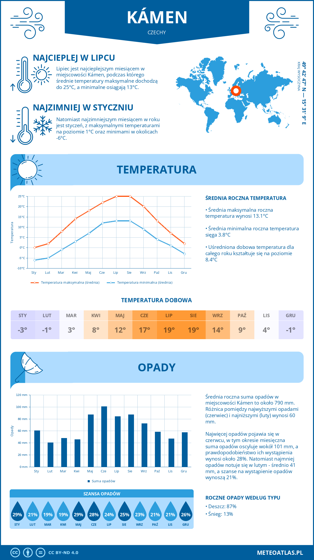 Pogoda Kámen (Czechy). Temperatura oraz opady.