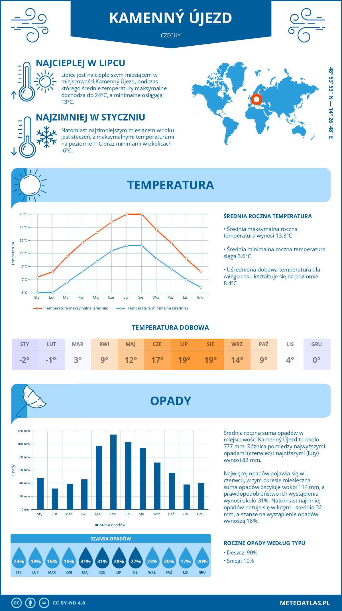 Infografika: Kamenný Újezd (Czechy) – miesięczne temperatury i opady z wykresami rocznych trendów pogodowych