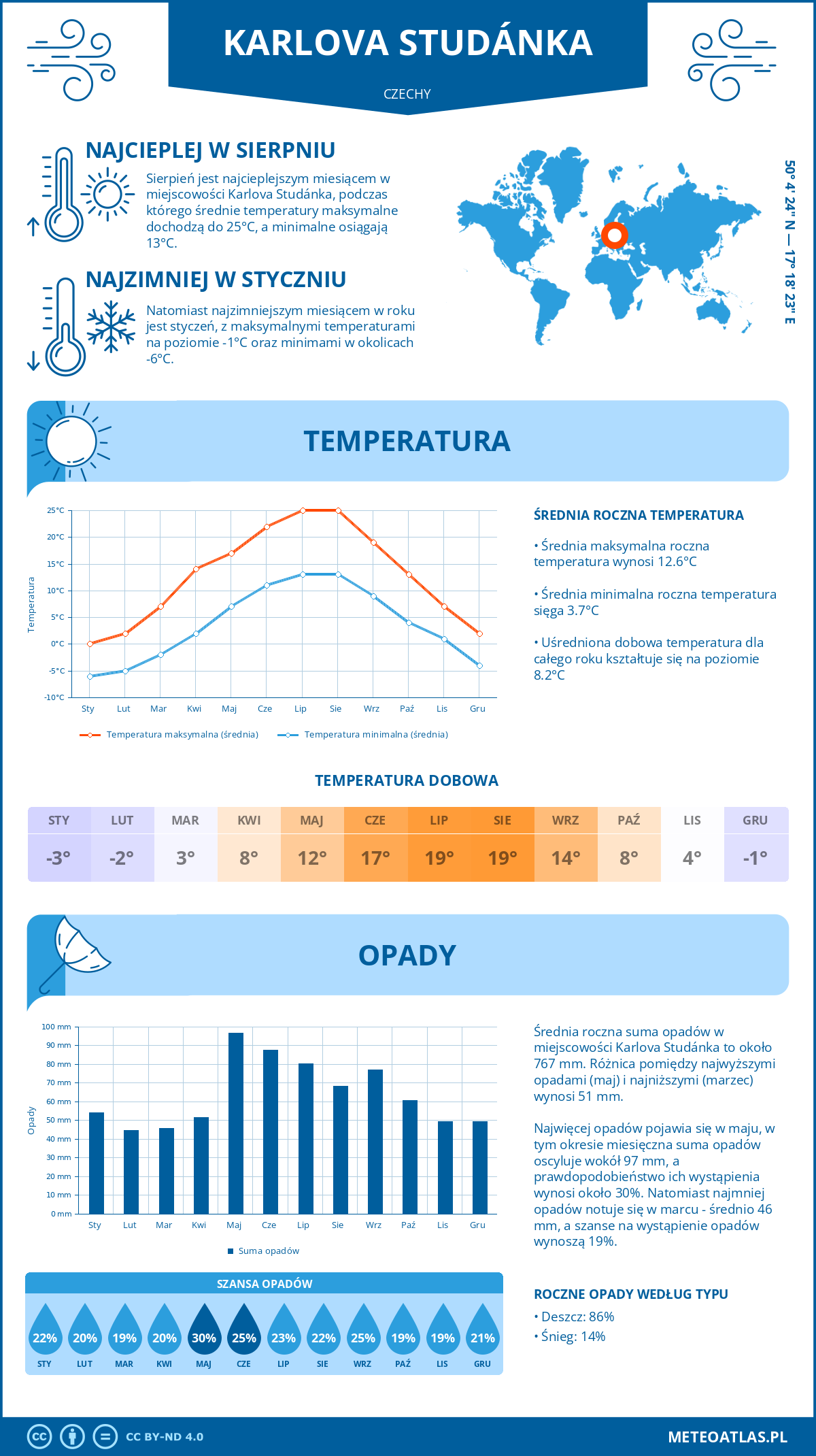 Pogoda Karlova Studánka (Czechy). Temperatura oraz opady.