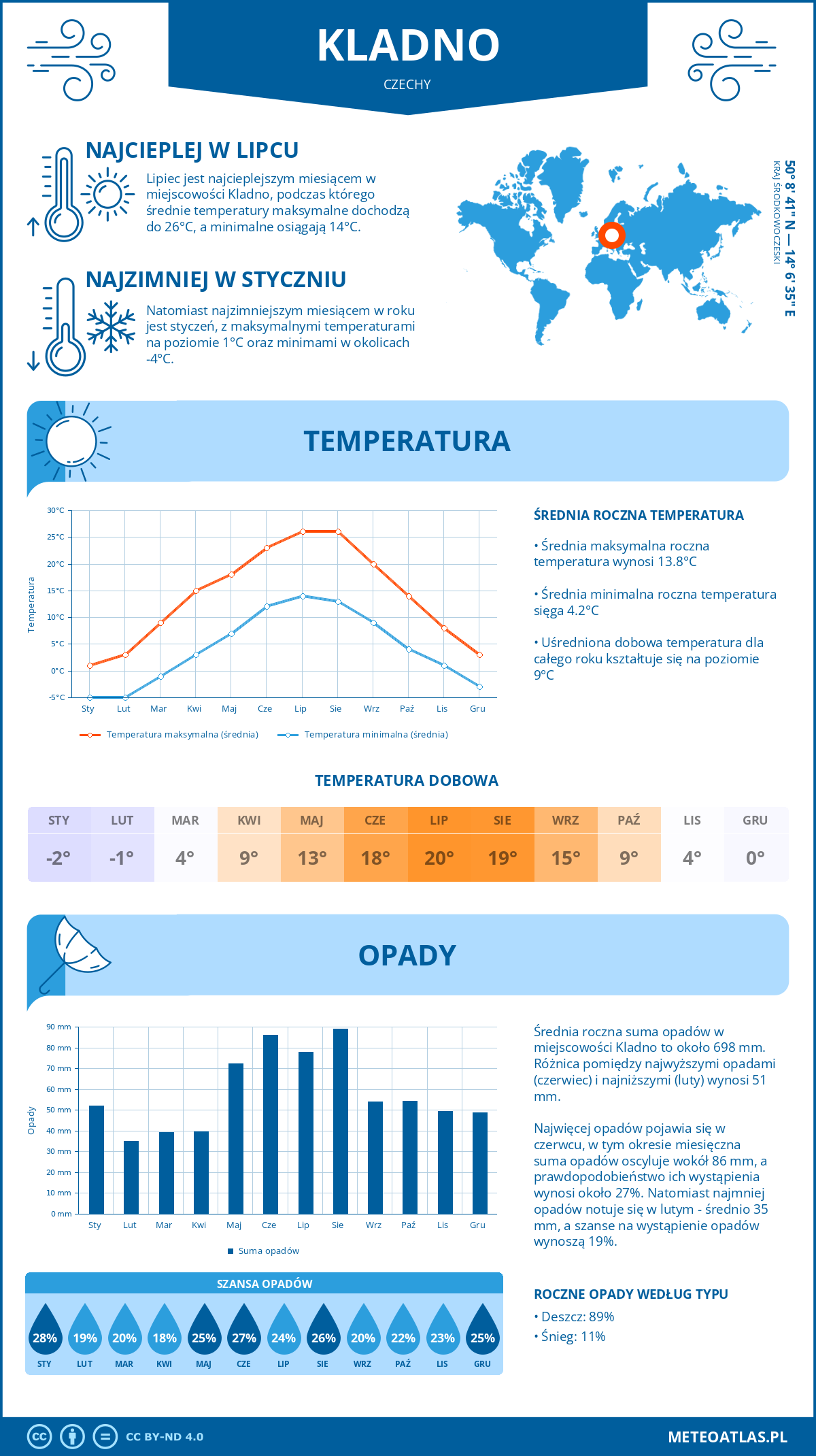 Pogoda Kladno (Czechy). Temperatura oraz opady.