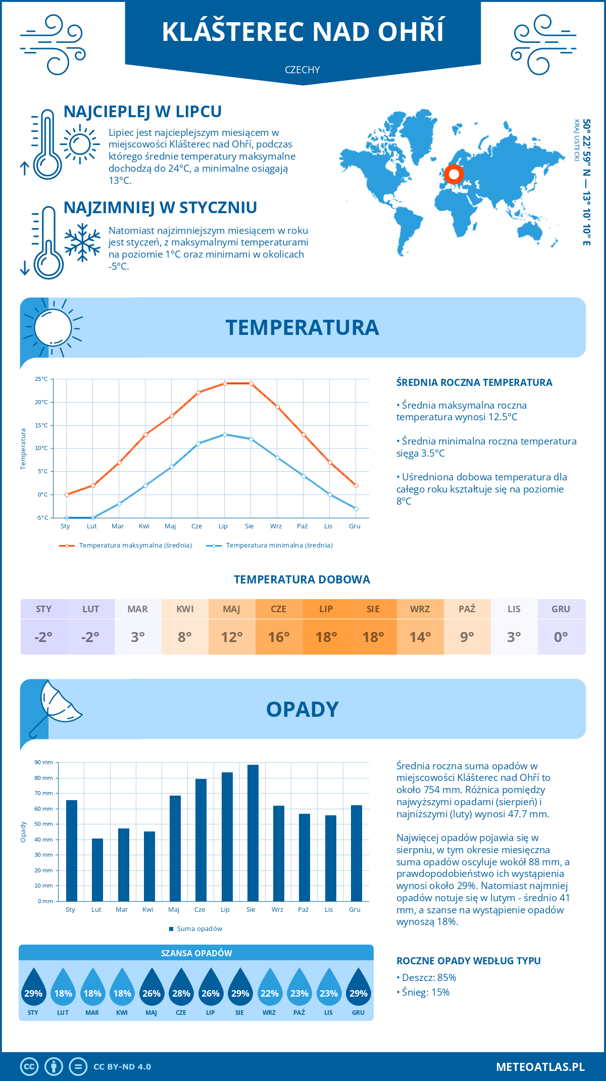 Pogoda Klášterec nad Ohří (Czechy). Temperatura oraz opady.