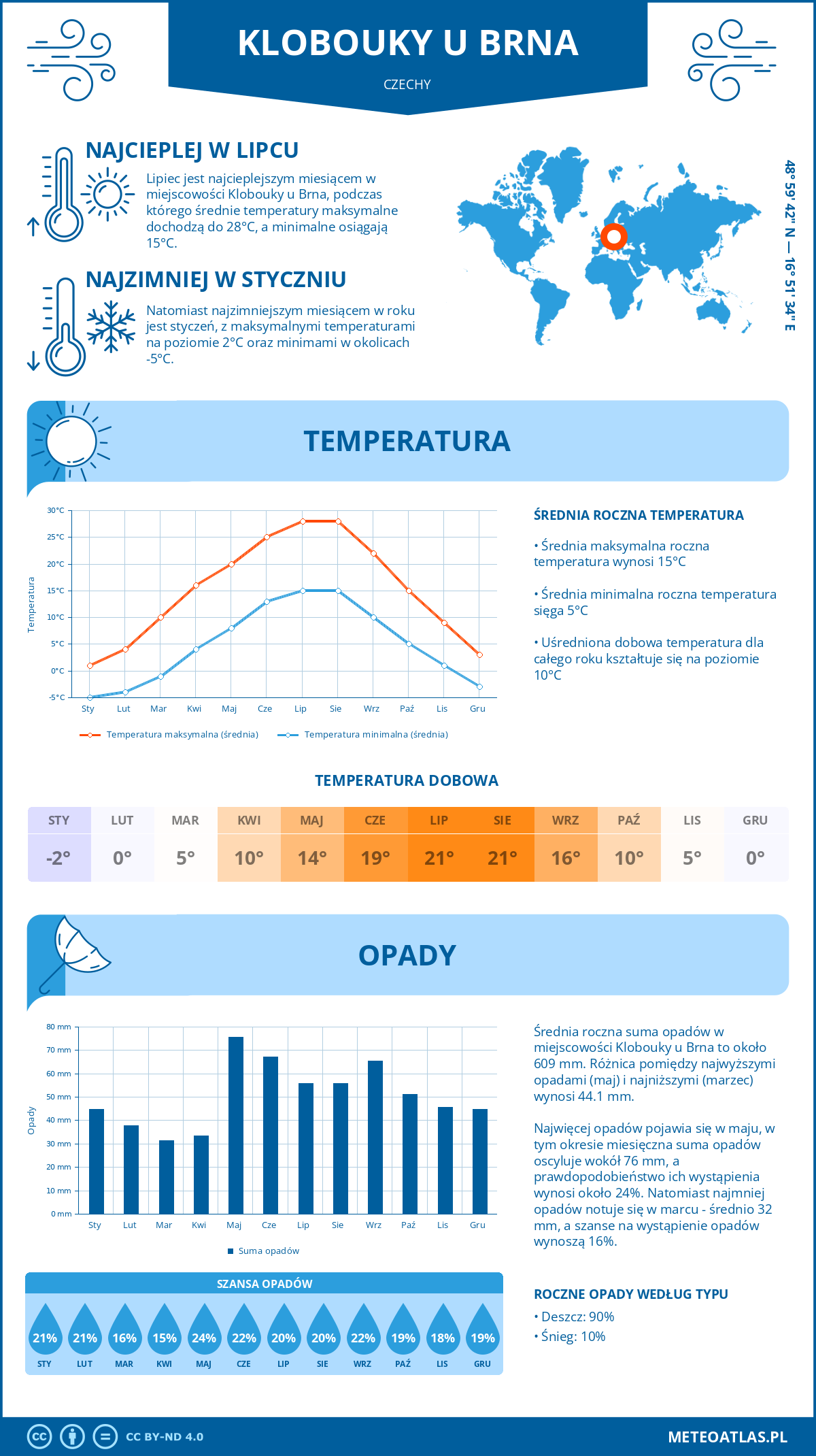 Pogoda Klobouky u Brna (Czechy). Temperatura oraz opady.