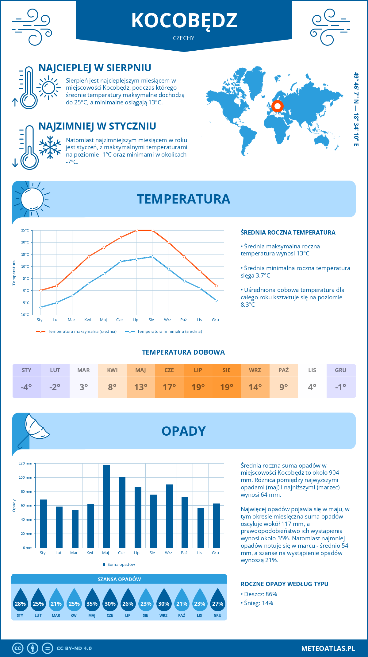 Pogoda Kocobędz (Czechy). Temperatura oraz opady.