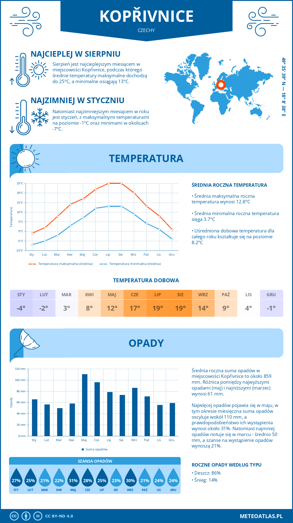 Infografika: Kopřivnice (Czechy) – miesięczne temperatury i opady z wykresami rocznych trendów pogodowych