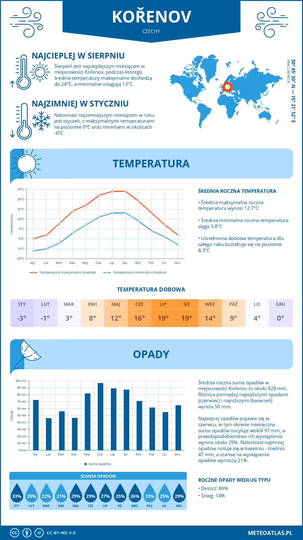 Infografika: Kořenov (Czechy) – miesięczne temperatury i opady z wykresami rocznych trendów pogodowych