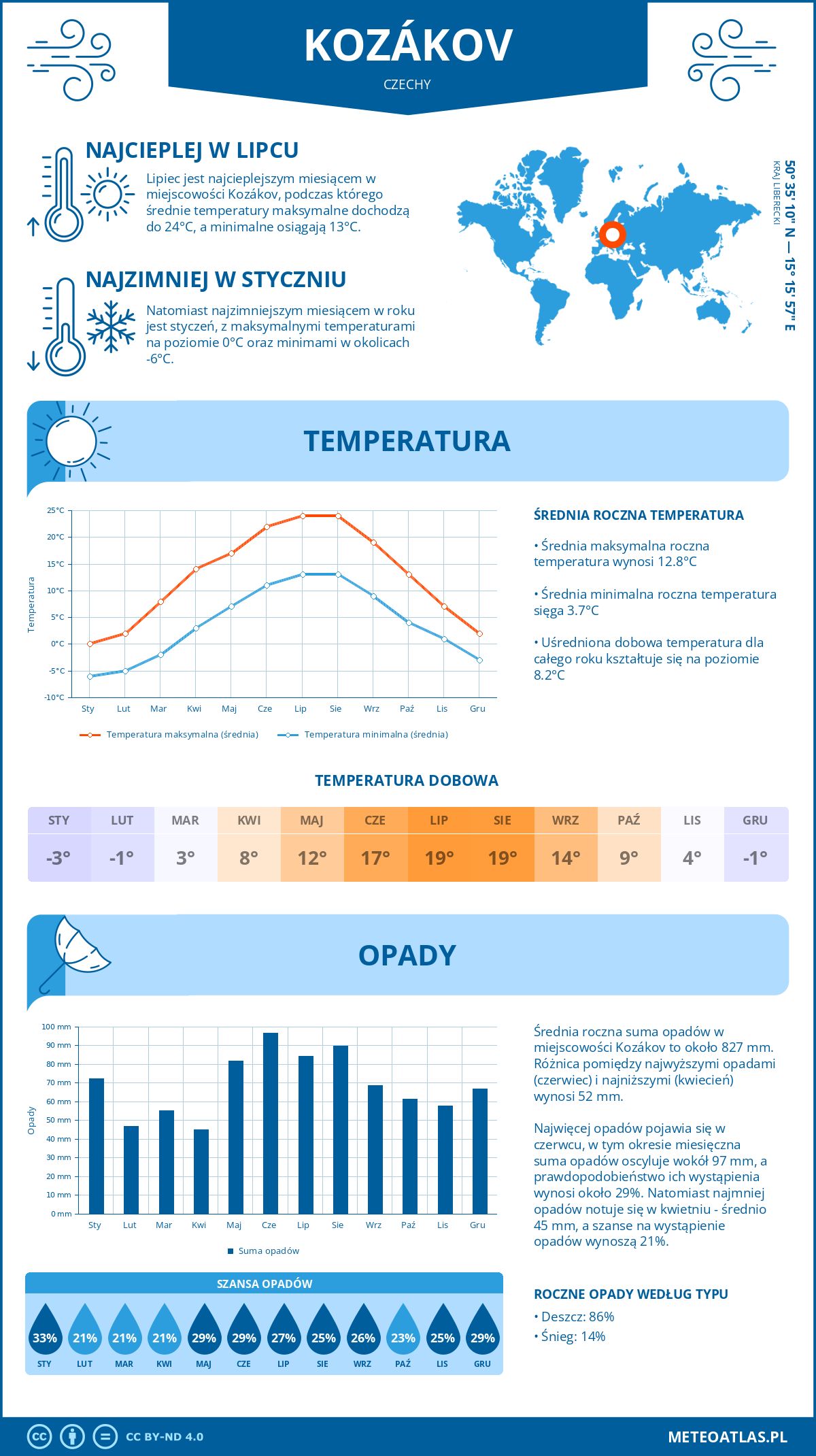 Pogoda Kozákov (Czechy). Temperatura oraz opady.