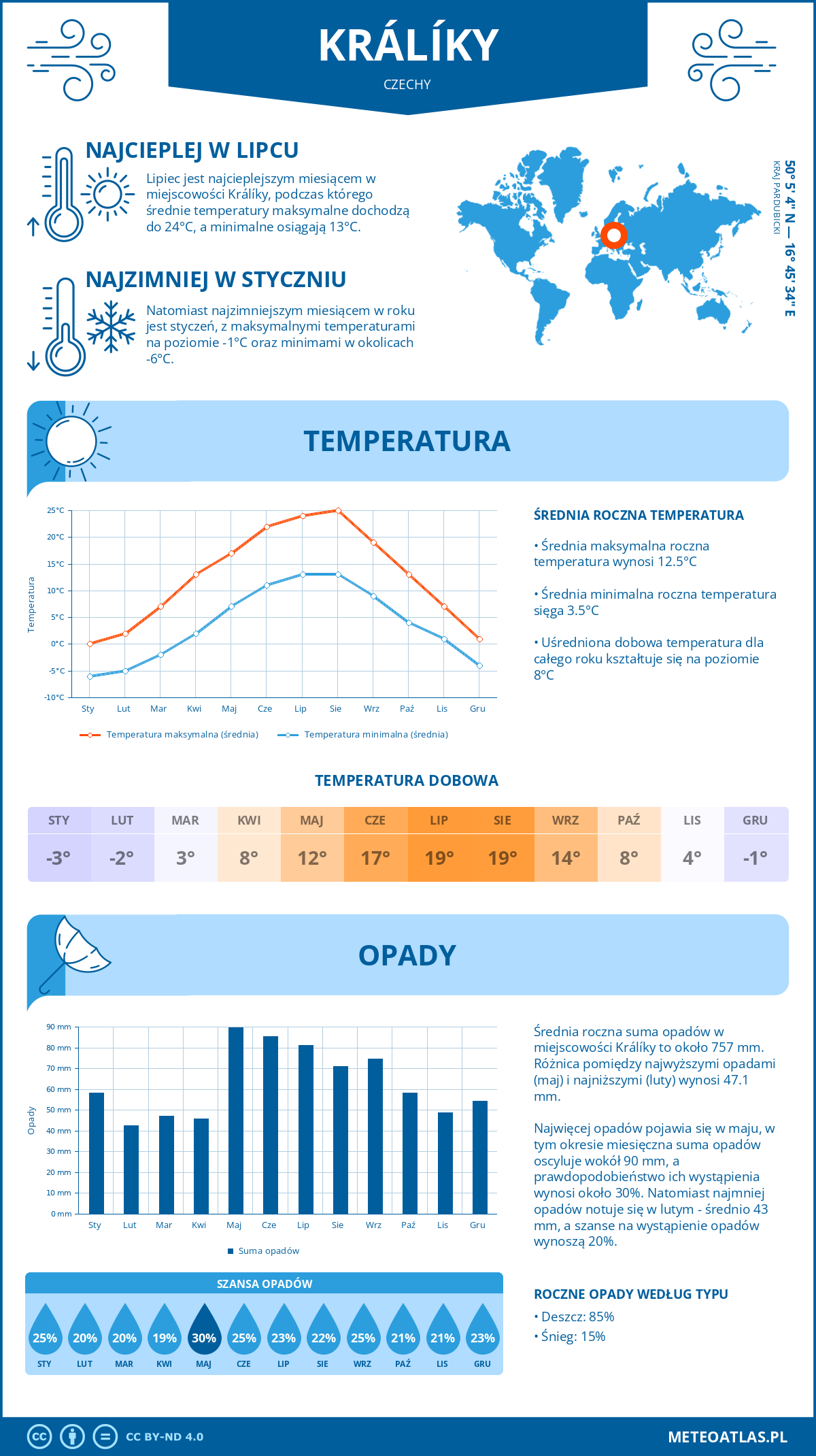 Pogoda Králíky (Czechy). Temperatura oraz opady.